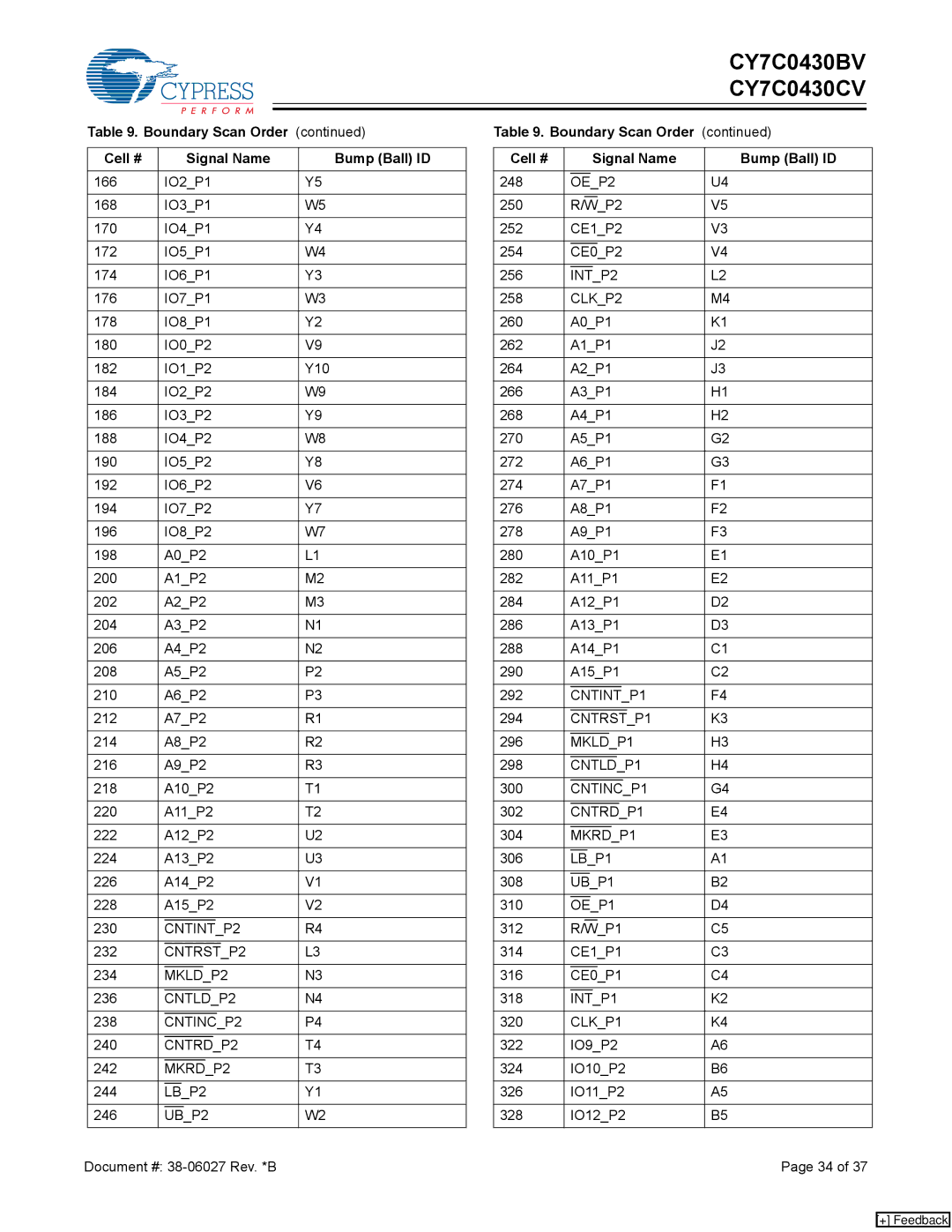 Cypress CY7C0430BV, CY7C0430CV manual CLKP2 