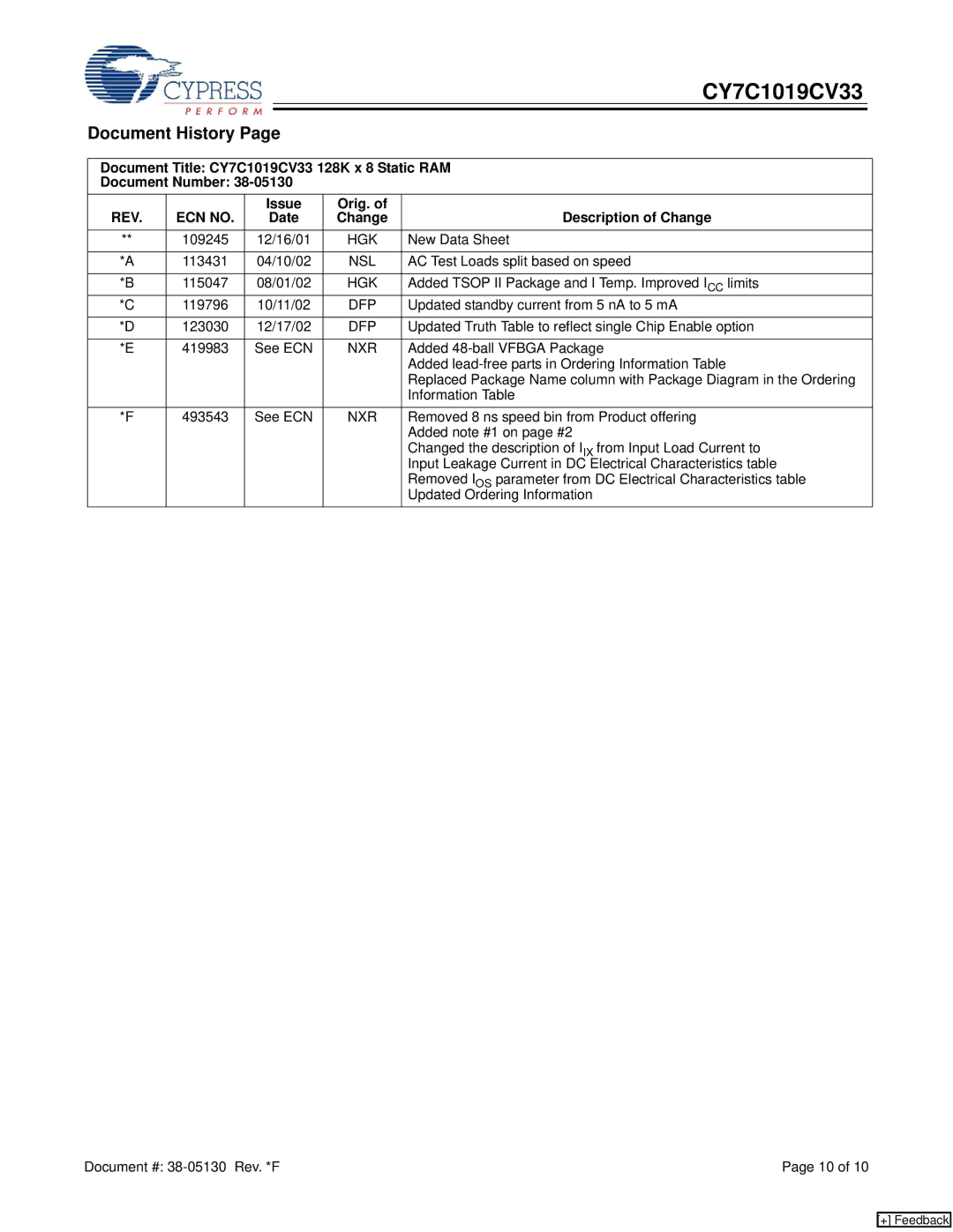 Cypress CY7C1019CV33 manual Document History, Issue Orig. Description of Change Date 