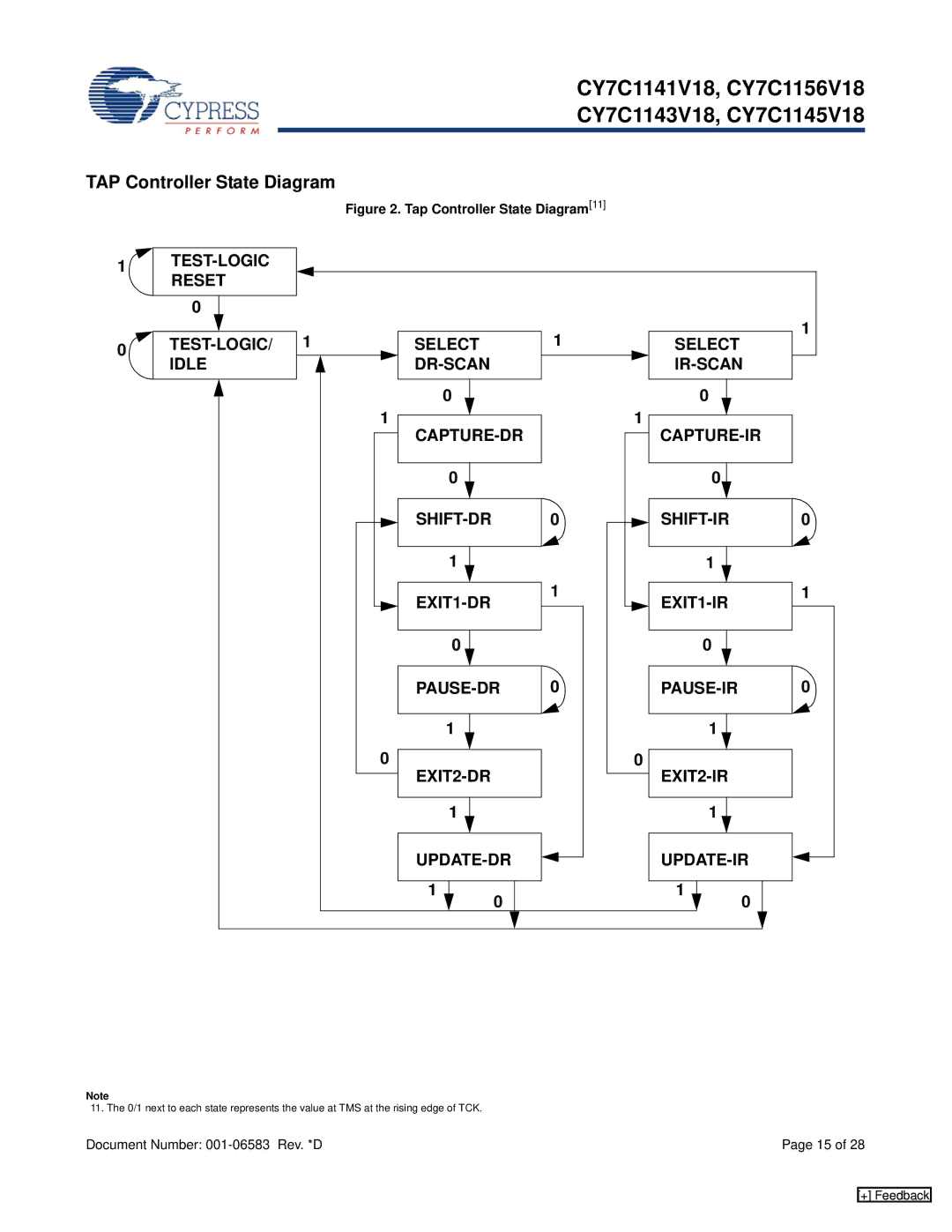 Cypress CY7C1156V18, CY7C1145V18, CY7C1141V18, CY7C1143V18 manual TAP Controller State Diagram, Tap Controller State Diagram11 