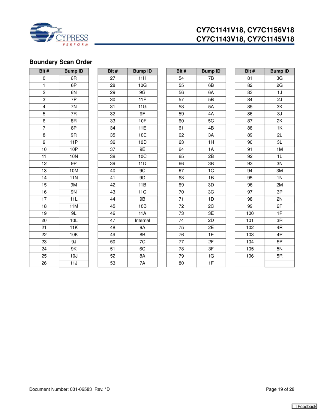 Cypress CY7C1156V18, CY7C1145V18, CY7C1141V18, CY7C1143V18 manual Boundary Scan Order, Bit # Bump ID 