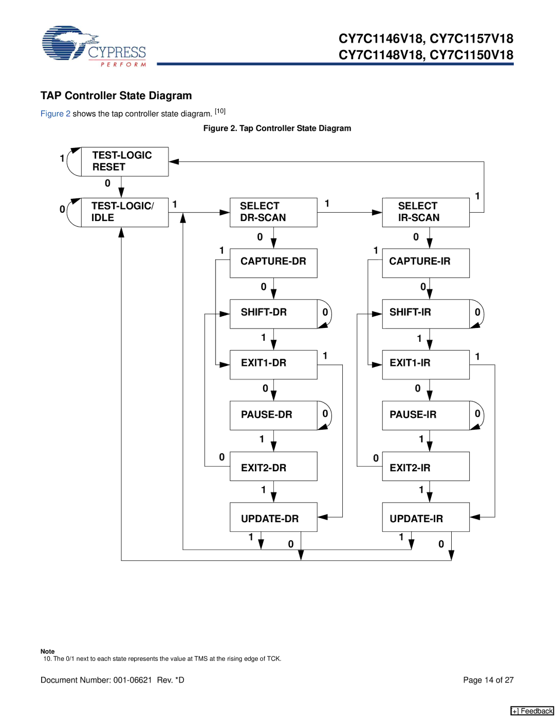 Cypress CY7C1150V18, CY7C1148V18, CY7C1146V18 manual TAP Controller State Diagram, Shows the tap controller state diagram 