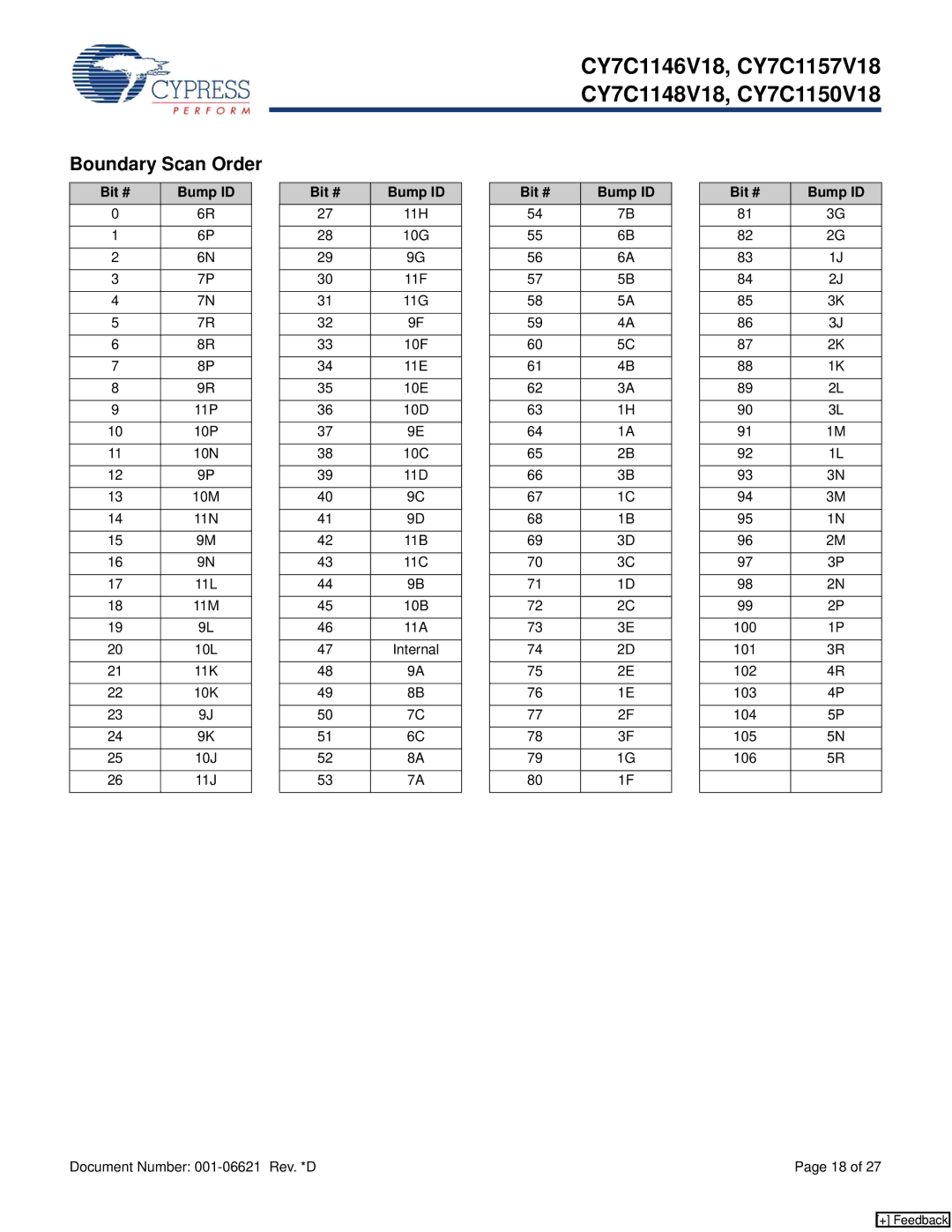 Cypress CY7C1150V18, CY7C1148V18, CY7C1146V18, CY7C1157V18 manual Boundary Scan Order, Bit # Bump ID 