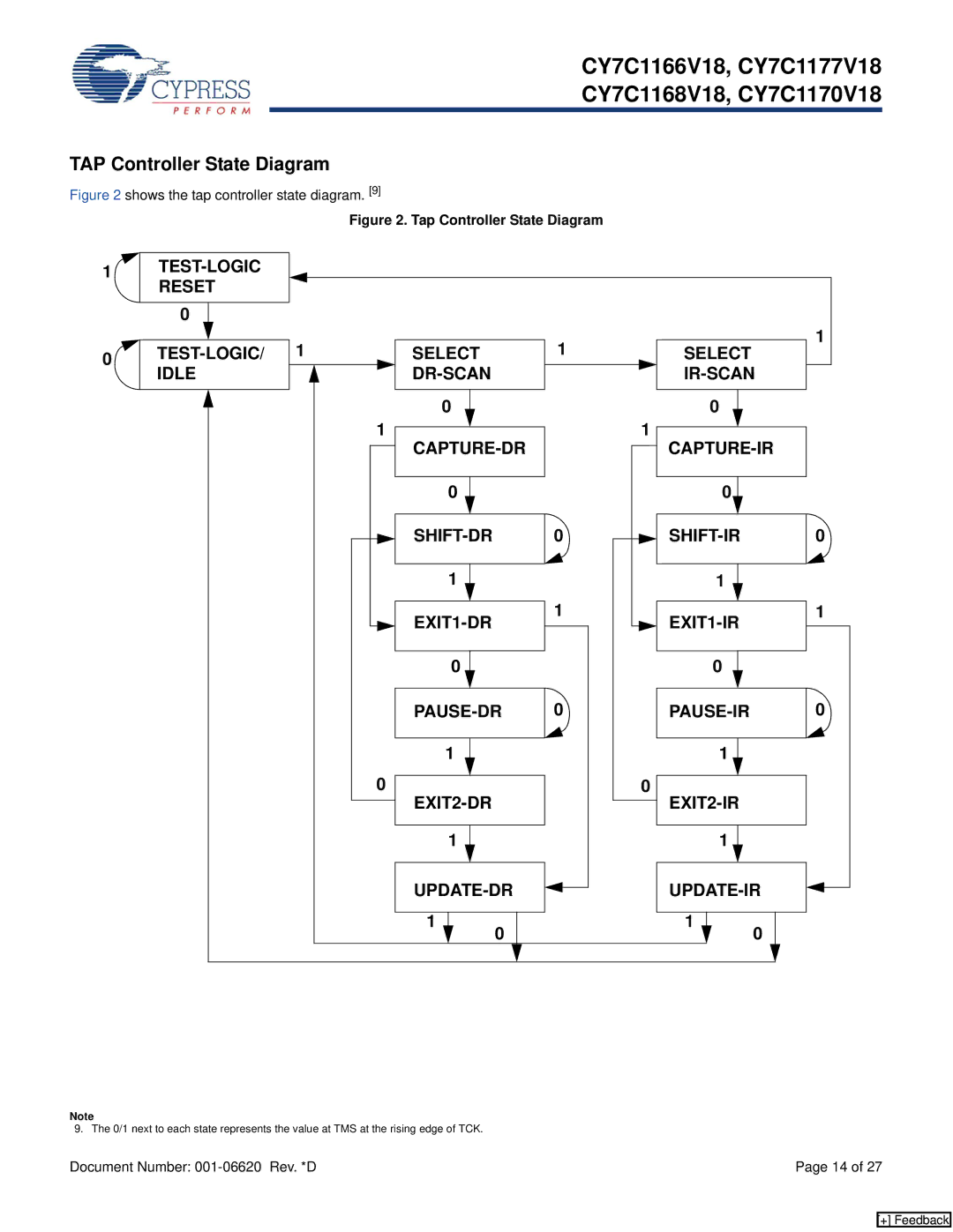 Cypress CY7C1177V18, CY7C1168V18, CY7C1166V18 manual TAP Controller State Diagram, Shows the tap controller state diagram 