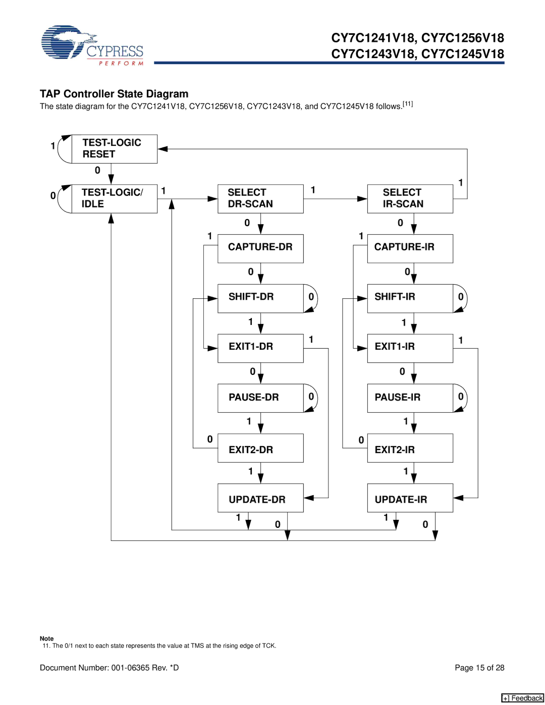 Cypress CY7C1256V18, CY7C1241V18, CY7C1243V18, CY7C1245V18 manual TAP Controller State Diagram, EXIT2-IR UPDATE-DR UPDATE-IR 