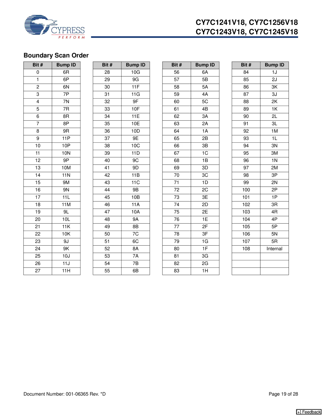 Cypress CY7C1256V18, CY7C1241V18, CY7C1243V18, CY7C1245V18 manual Boundary Scan Order, Bit # Bump ID 