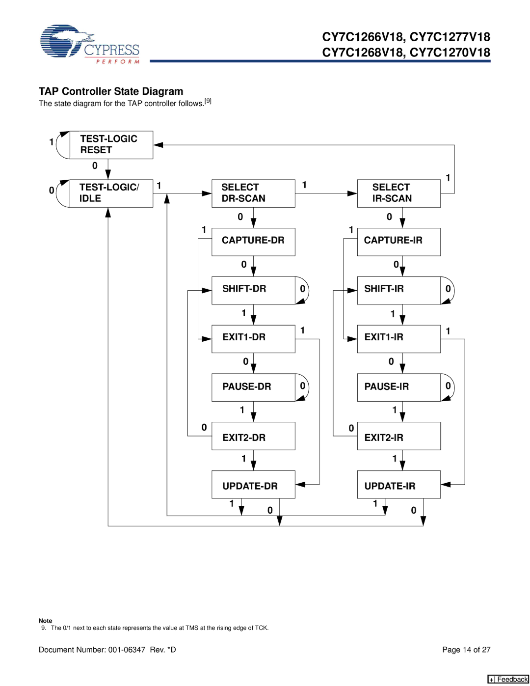 Cypress CY7C1268V18, CY7C1270V18, CY7C1266V18 TAP Controller State Diagram, State diagram for the TAP controller follows.9 