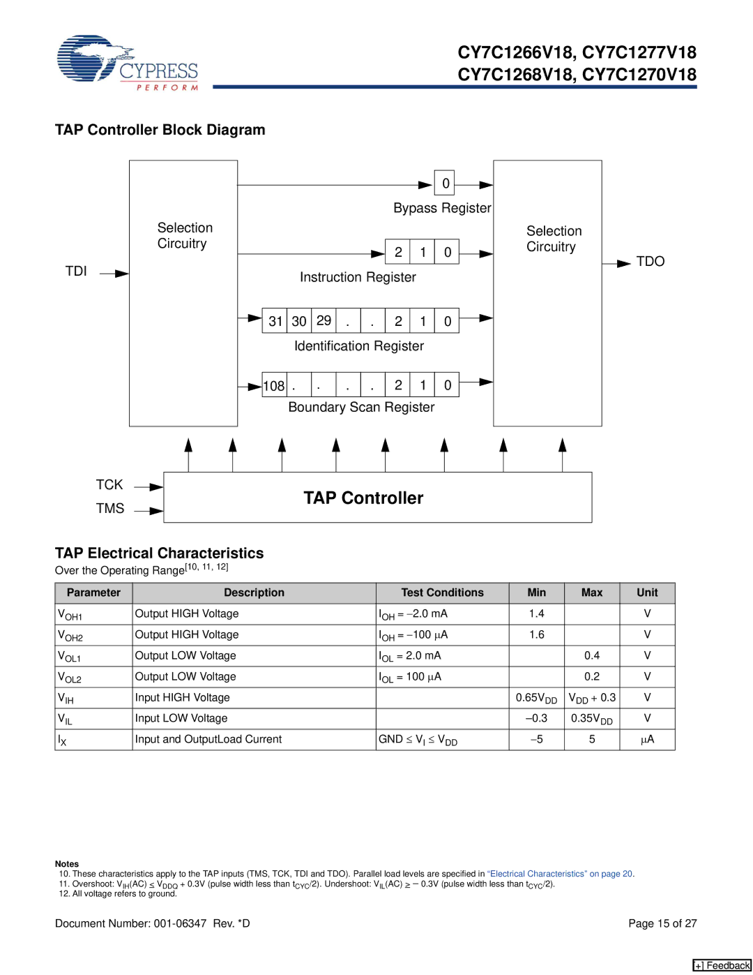 Cypress CY7C1277V18, CY7C1270V18, CY7C1266V18 TAP Controller Block Diagram, TAP Electrical Characteristics, Gnd ≤ Vi ≤ Vdd 