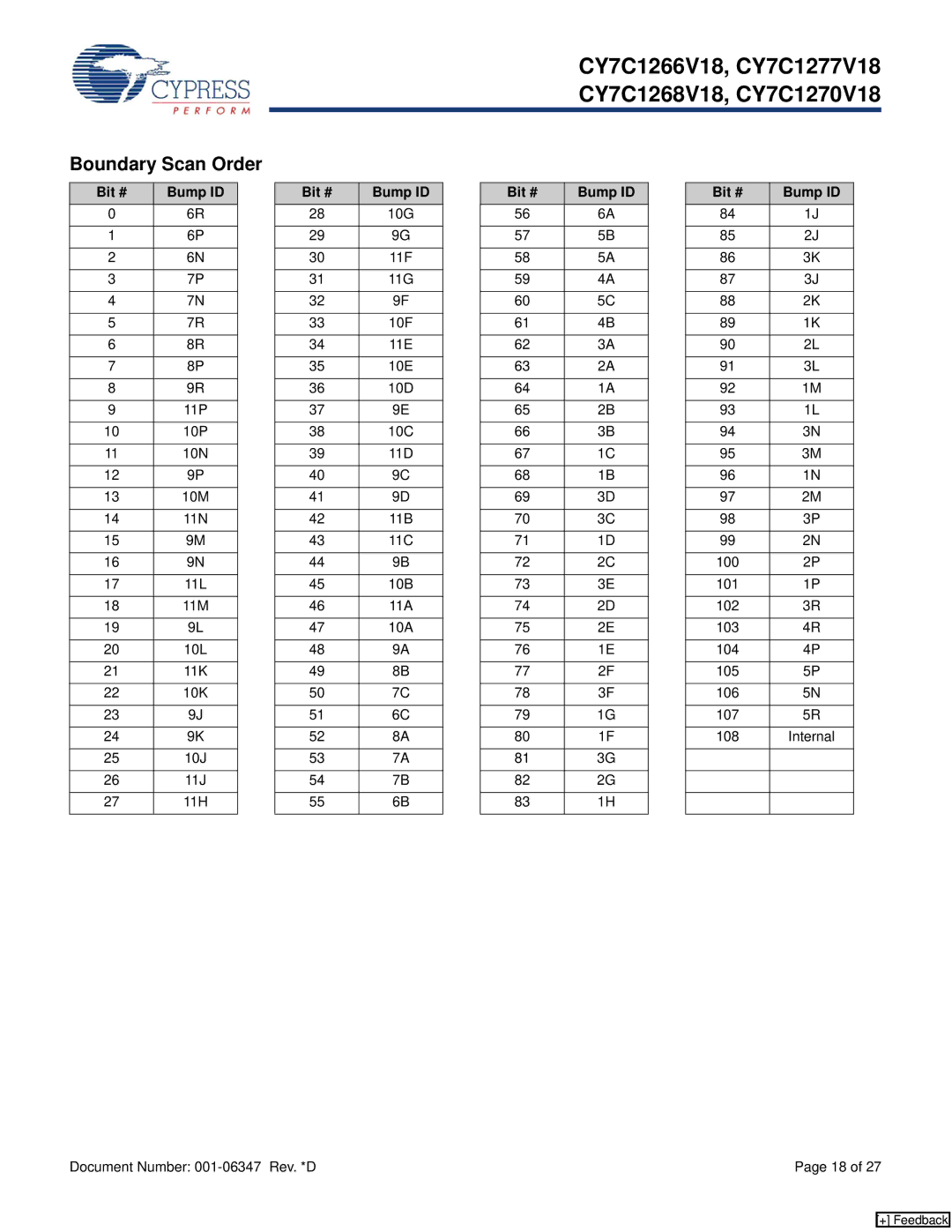 Cypress CY7C1268V18, CY7C1270V18, CY7C1266V18, CY7C1277V18 manual Boundary Scan Order, Bit # Bump ID 