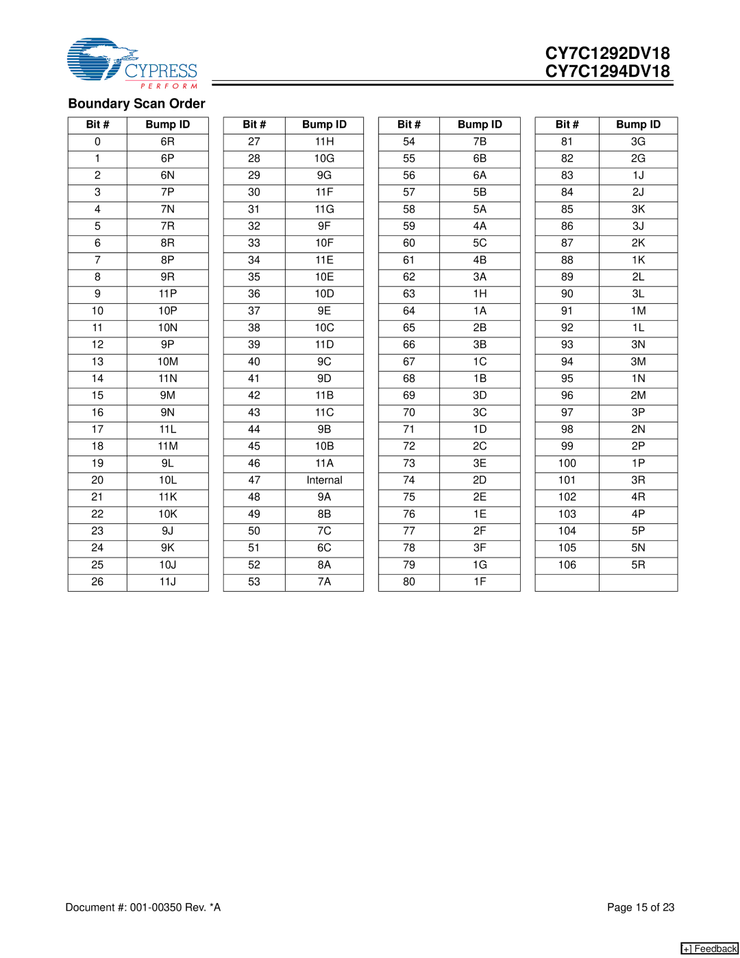 Cypress CY7C1292DV18, CY7C1294DV18 manual Boundary Scan Order, Bit # Bump ID 