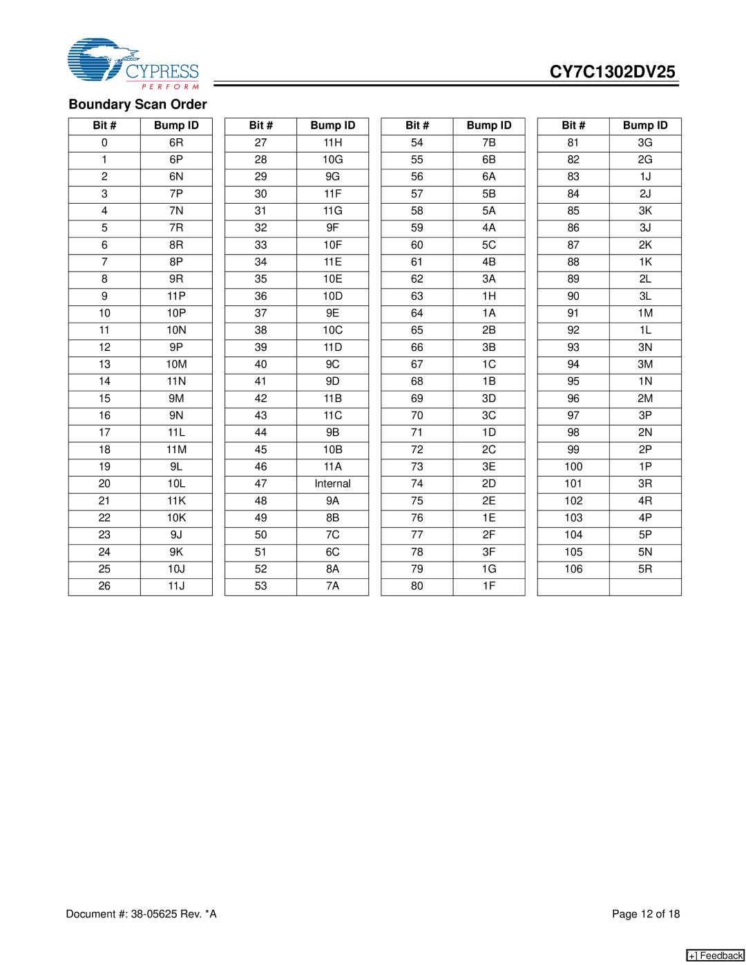 Cypress CY7C1302DV25 manual Boundary Scan Order, Bit # Bump ID 