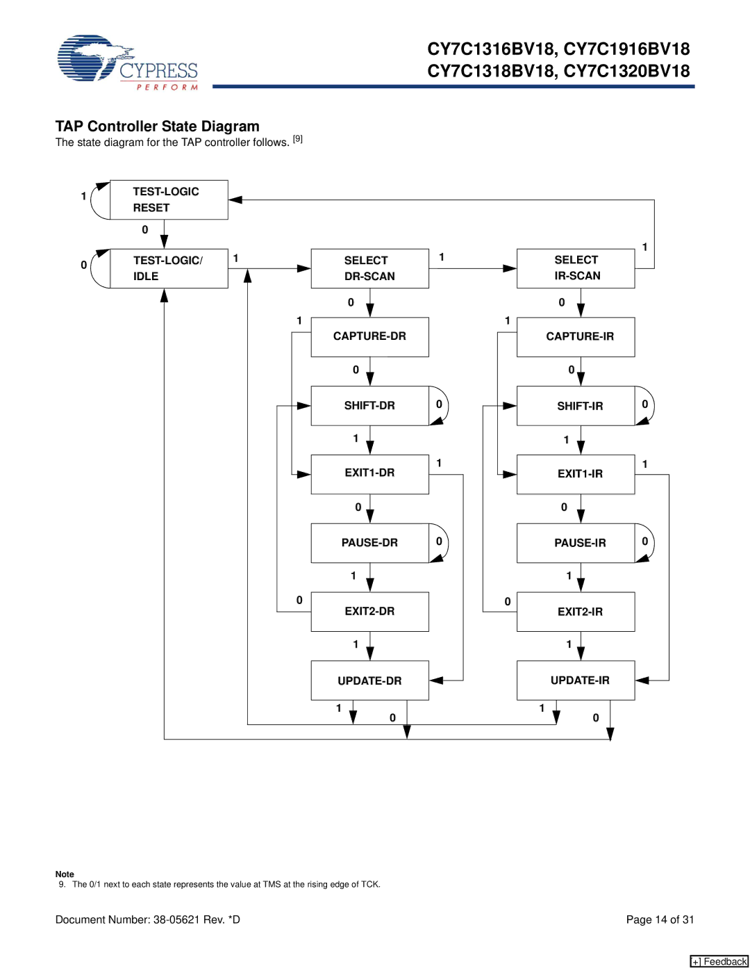 Cypress CY7C1316BV18, CY7C1318BV18, CY7C1320BV18 TAP Controller State Diagram, State diagram for the TAP controller follows 