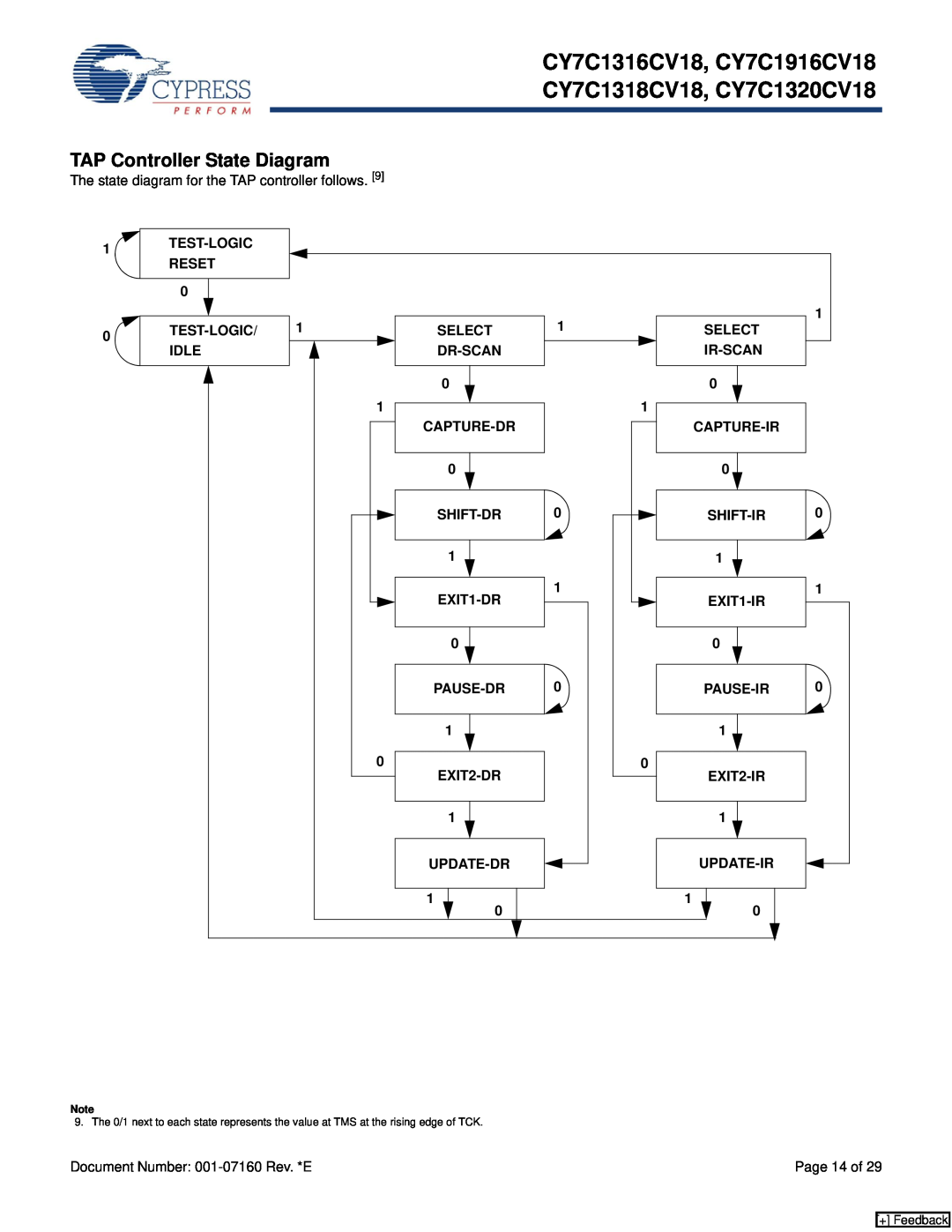 Cypress manual TAP Controller State Diagram, CY7C1316CV18, CY7C1916CV18 CY7C1318CV18, CY7C1320CV18, Page 14 of 