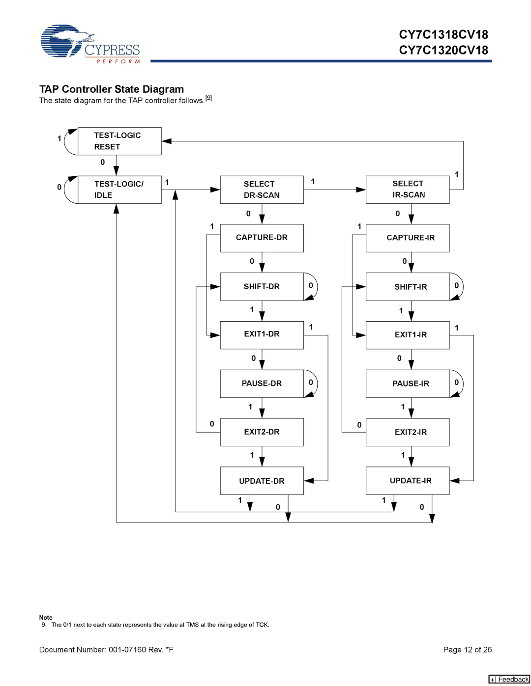 Cypress CY7C1320CV18-200BZC, 001-07160 manual TAP Controller State Diagram, State diagram for the TAP controller follows.9 