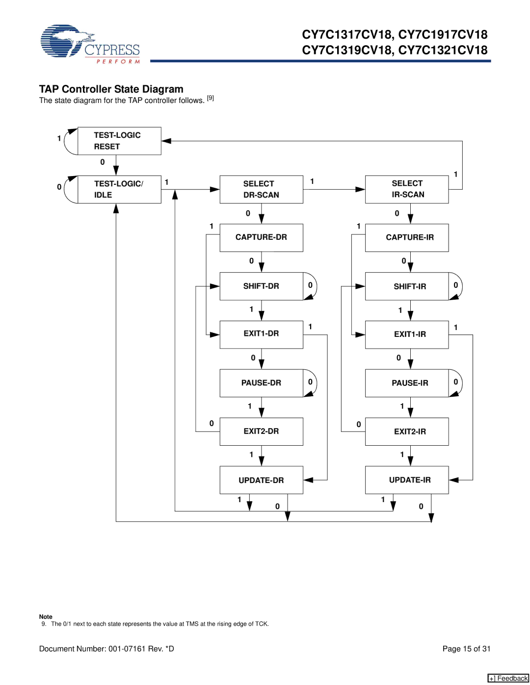 Cypress CY7C1917CV18, CY7C1321CV18, CY7C1319CV18 TAP Controller State Diagram, State diagram for the TAP controller follows 