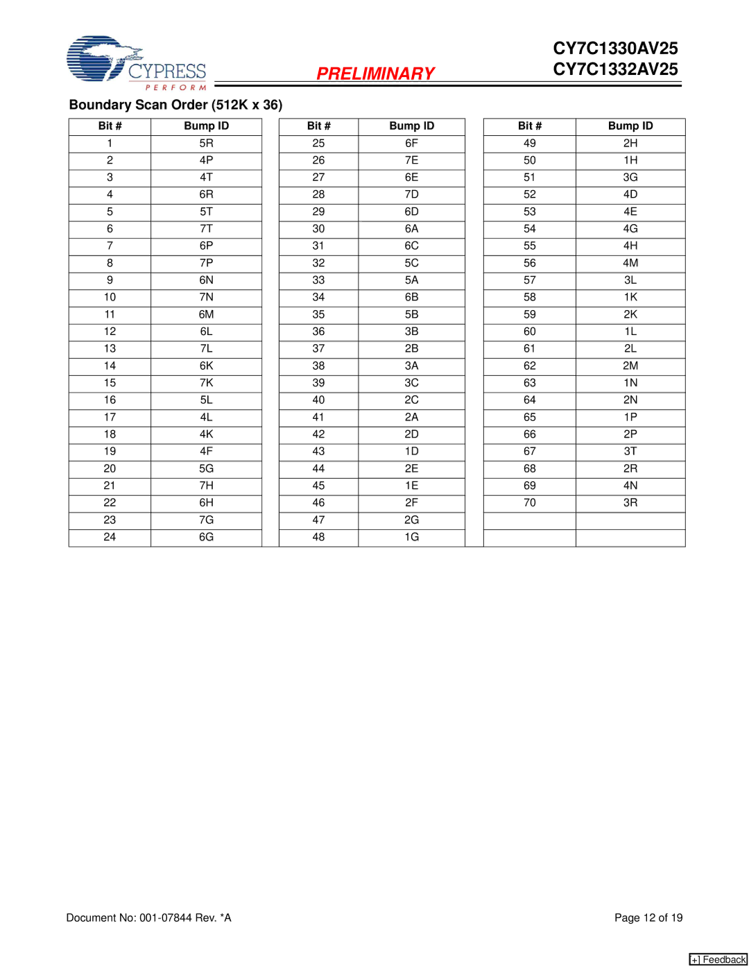Cypress CY7C1330AV25, CY7C1332AV25 manual Boundary Scan Order 512K x 