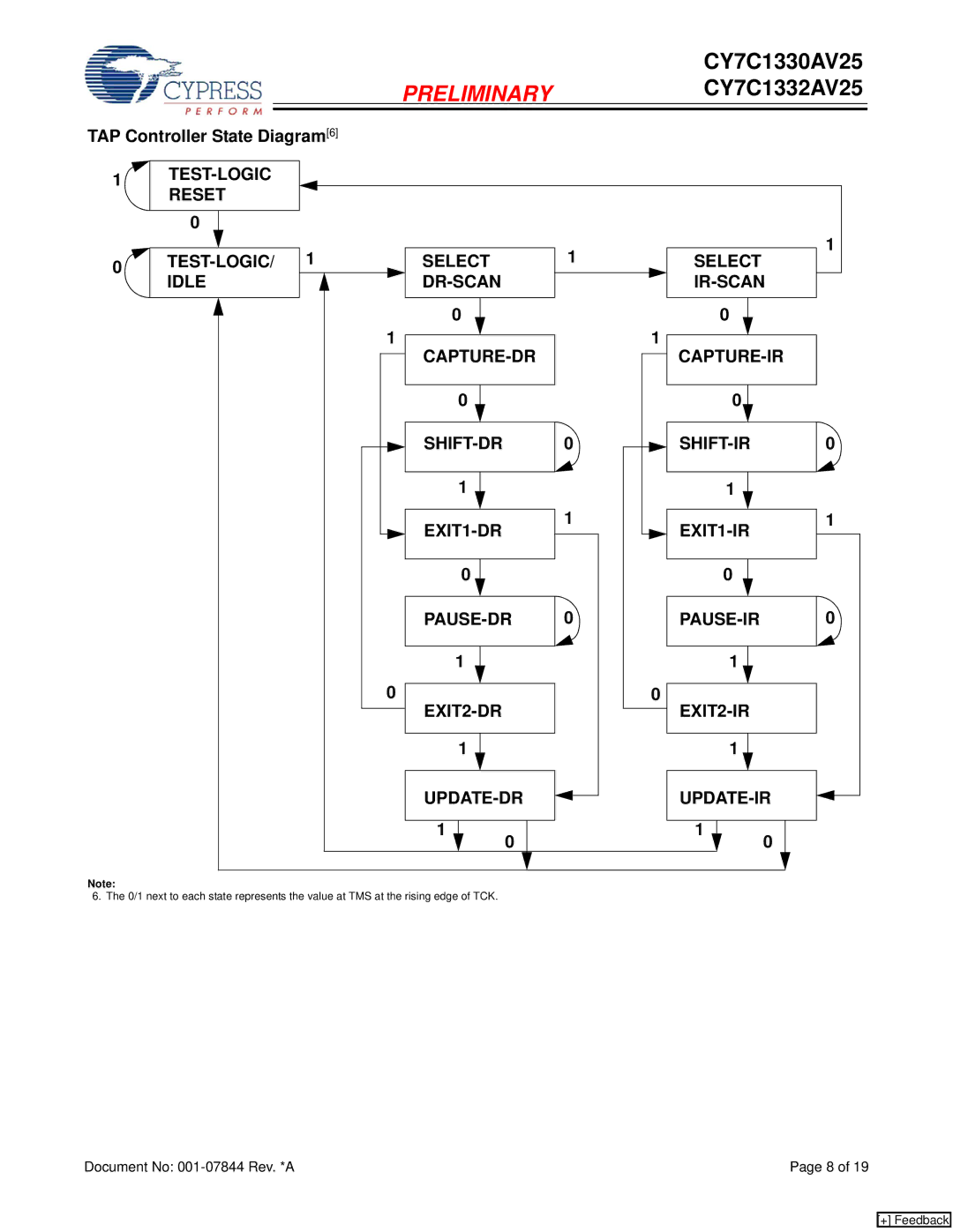 Cypress CY7C1330AV25, CY7C1332AV25 manual TAP Controller State Diagram6, EXIT2-IR UPDATE-DR UPDATE-IR 