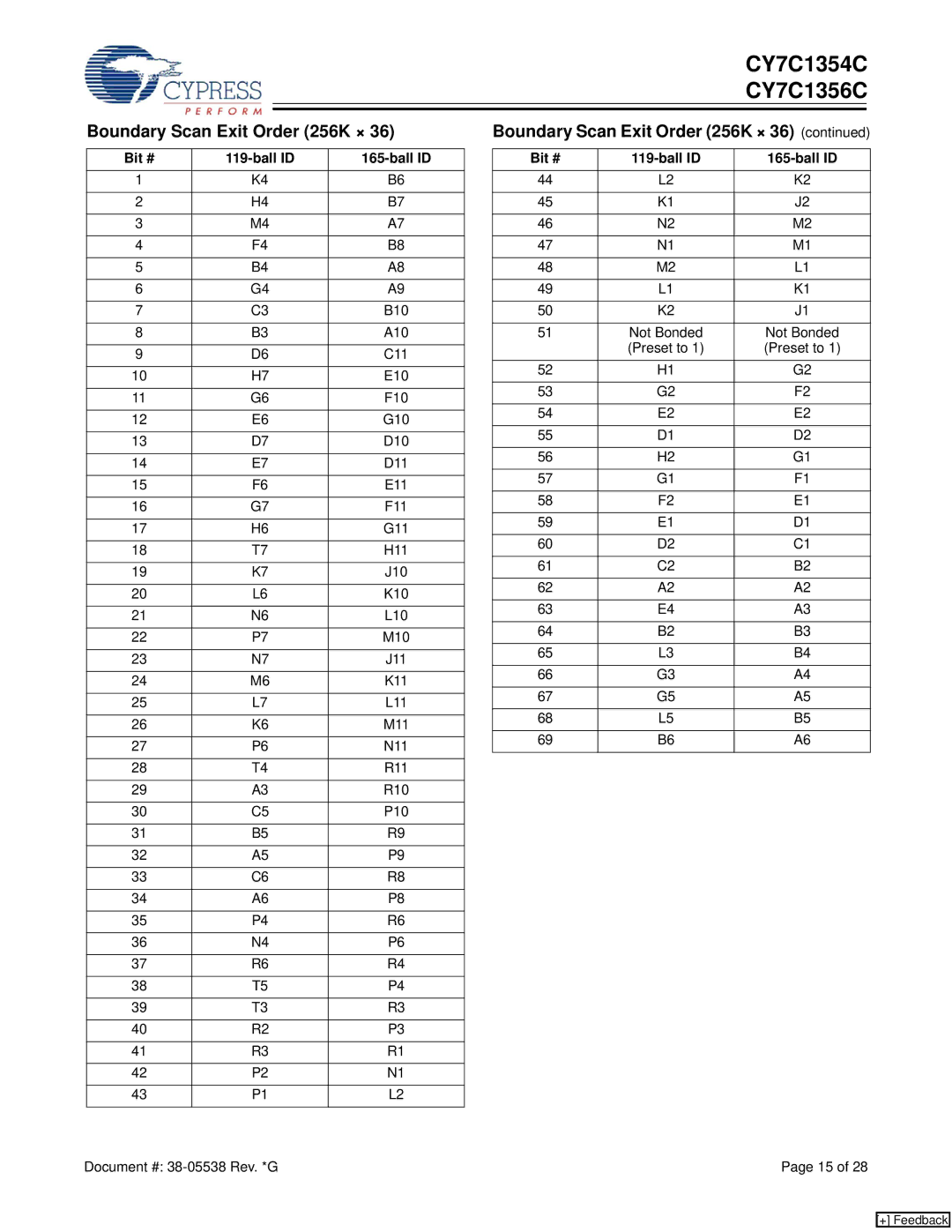 Cypress CY7C1356C, CY7C1354C manual Boundary Scan Exit Order 256K ×, Bit # Ball ID 