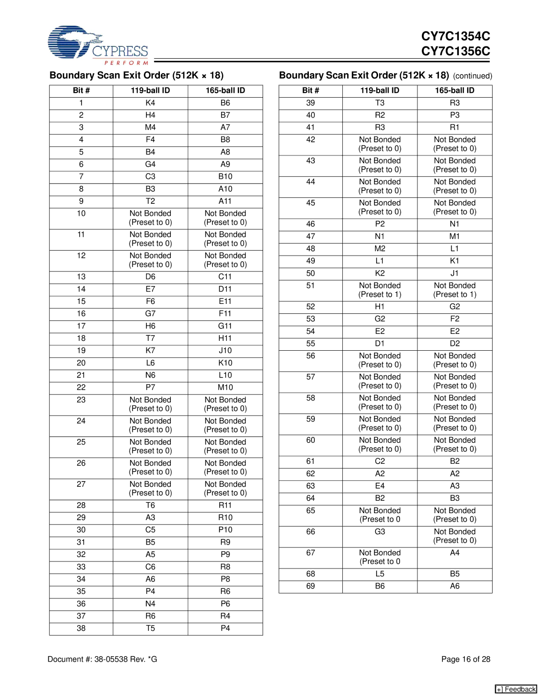 Cypress CY7C1354C, CY7C1356C manual Boundary Scan Exit Order 512K ×, B10, J10, K10, P10 