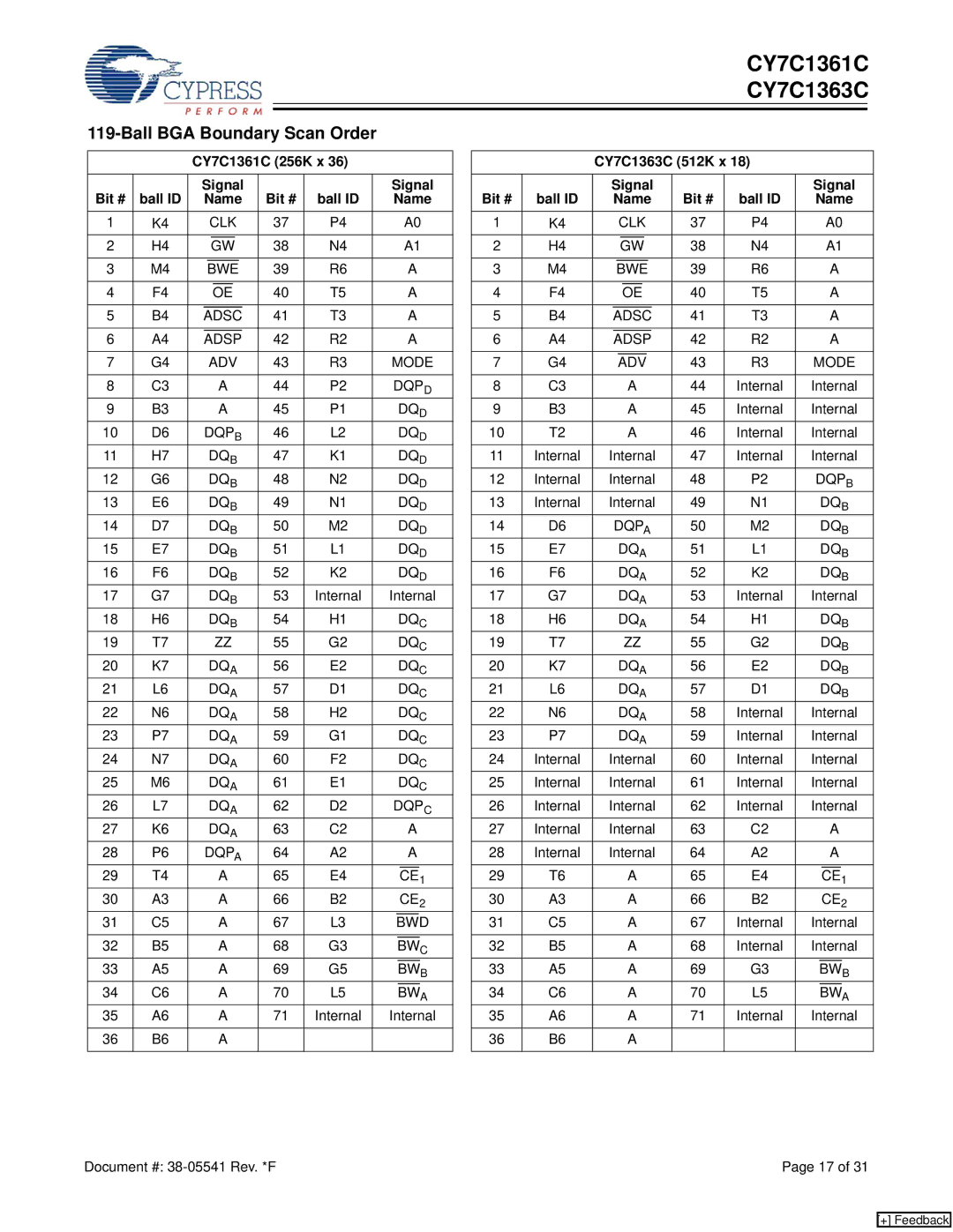 Cypress CY7C1363C manual Ball BGA Boundary Scan Order, CY7C1361C 256K x Bit # Ball ID Signal, Name 