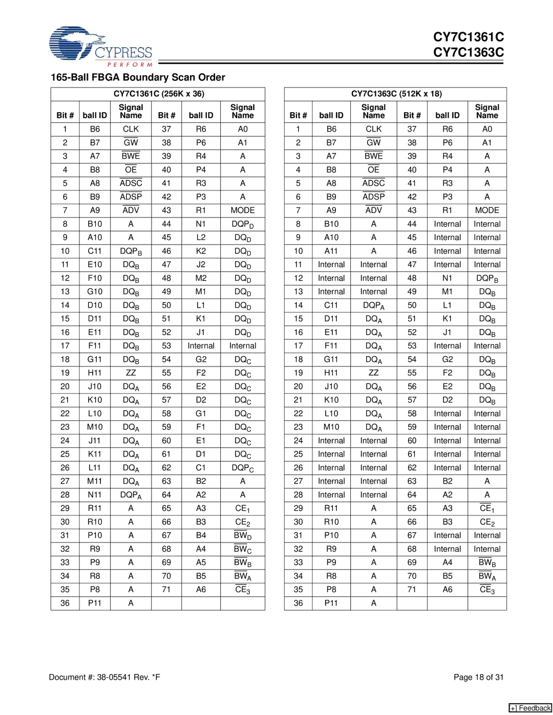 Cypress CY7C1363C manual Ball Fbga Boundary Scan Order, CY7C1361C 256K x Bit # Ball ID Signal Name 