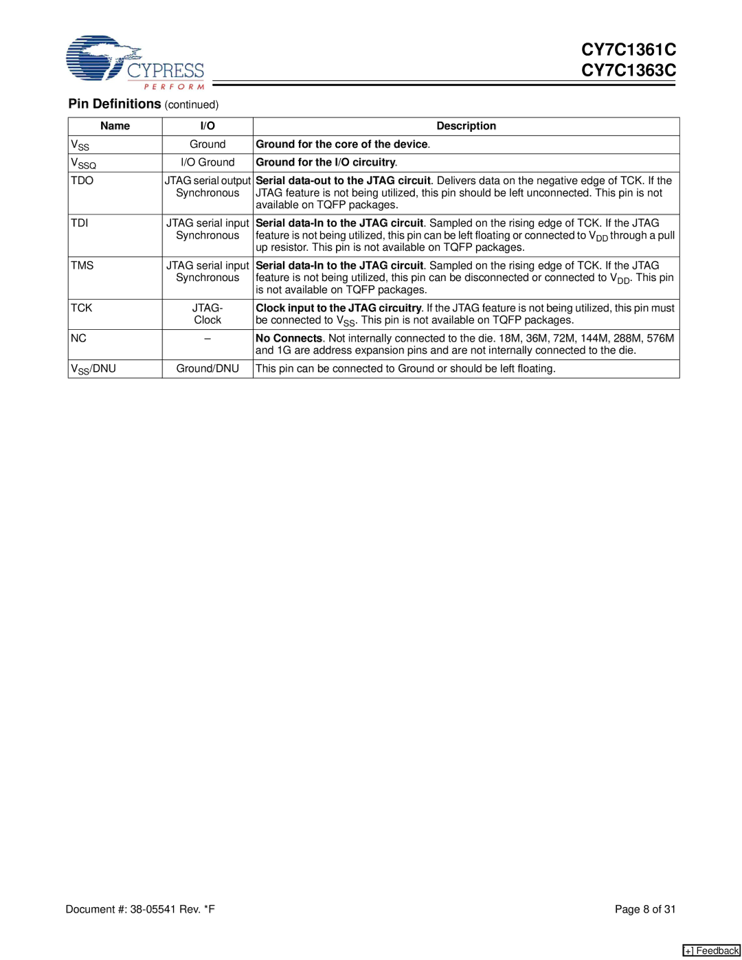 Cypress CY7C1361C, CY7C1363C manual Pin Definitions, Ground for the core of the device, Ground for the I/O circuitry 