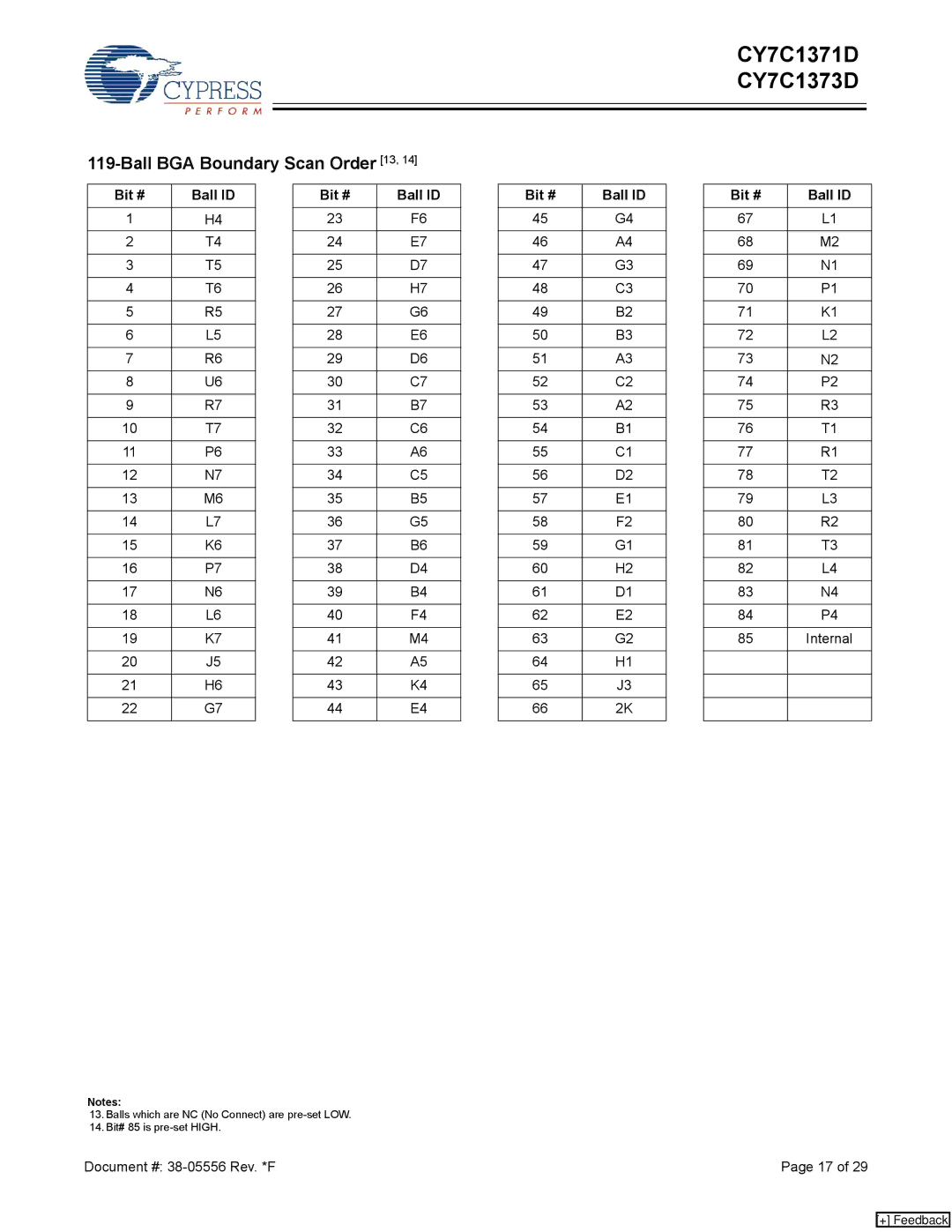 Cypress CY7C1371D, CY7C1373D manual Ball BGA Boundary Scan Order 13, Bit # Ball ID 