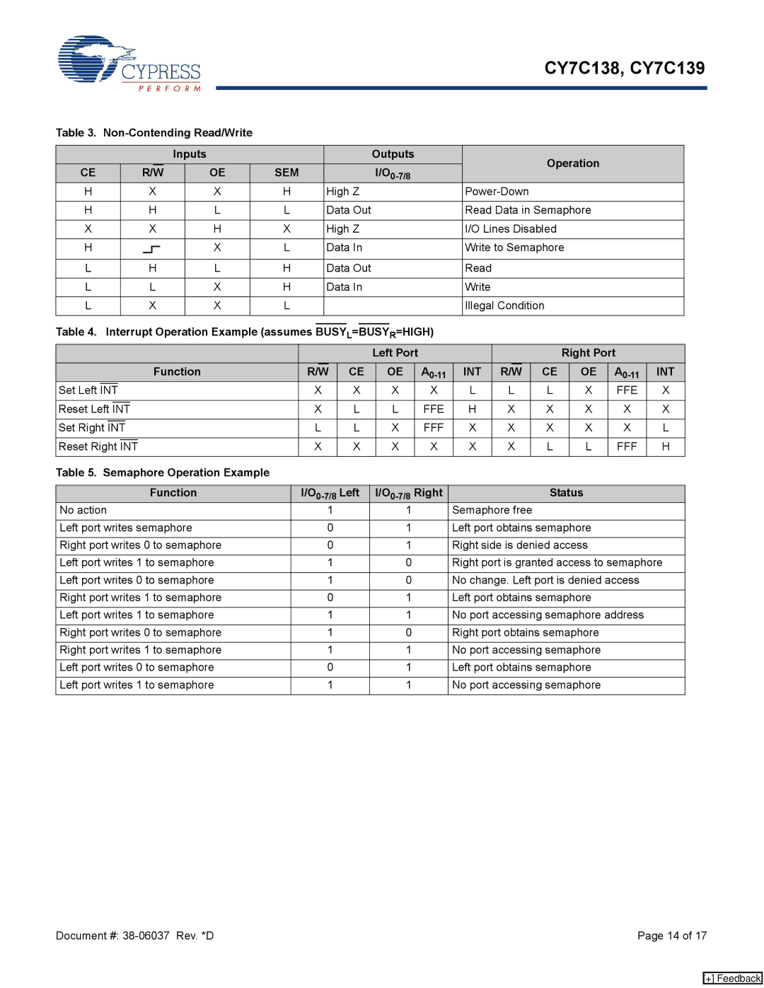 Cypress CY7C138, CY7C139 manual Non-Contending Read/Write Inputs Outputs Operation, Interrupt Operation Example assumes 