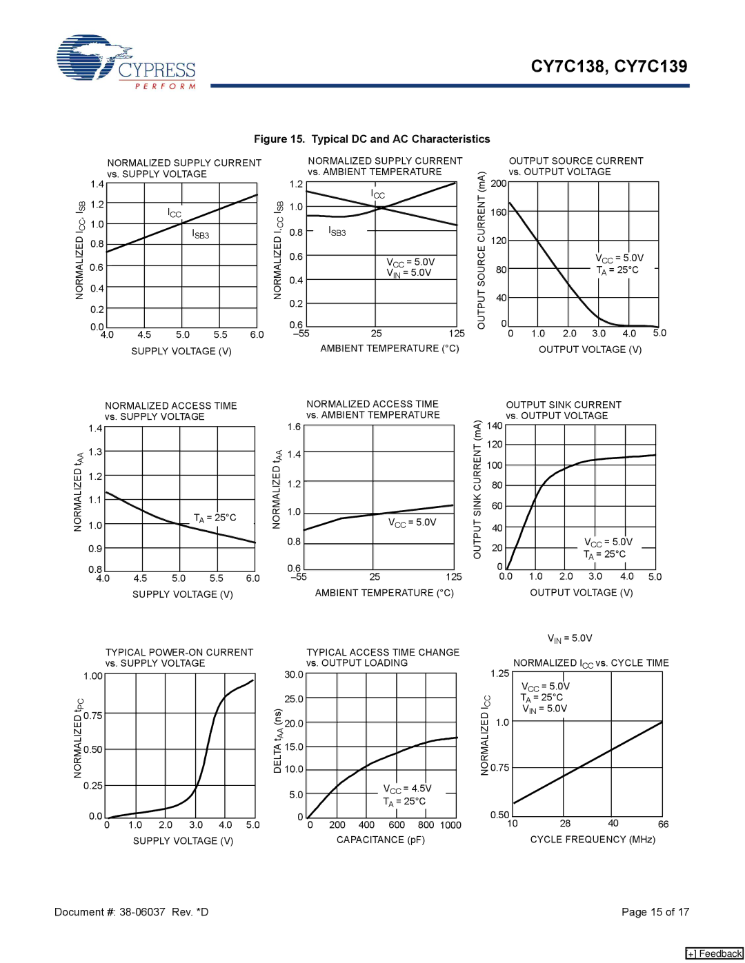 Cypress CY7C139 Normalized Supply Current, Output Source Current, Supply Voltage Ambient Temperature C Output Voltage 