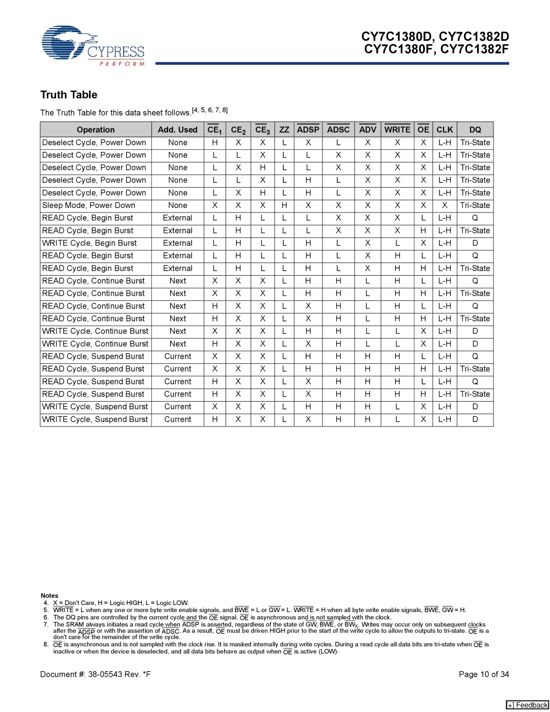 Cypress CY7C1382F, CY7C1380F, CY7C1380D, CY7C1382D manual Truth Table, Operation Add. Used 