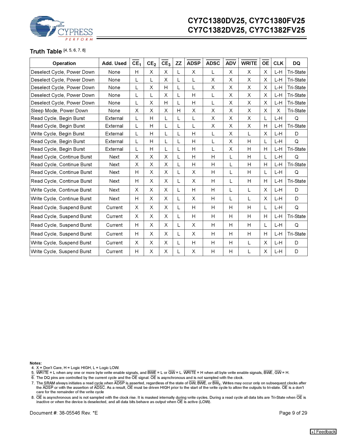 Cypress CY7C1380DV25, CY7C1382DV25, CY7C1380FV25, CY7C1382FV25 manual Operation Add. Used, CE1 CE2 CE3 Adsp Adsc ADV Write CLK 