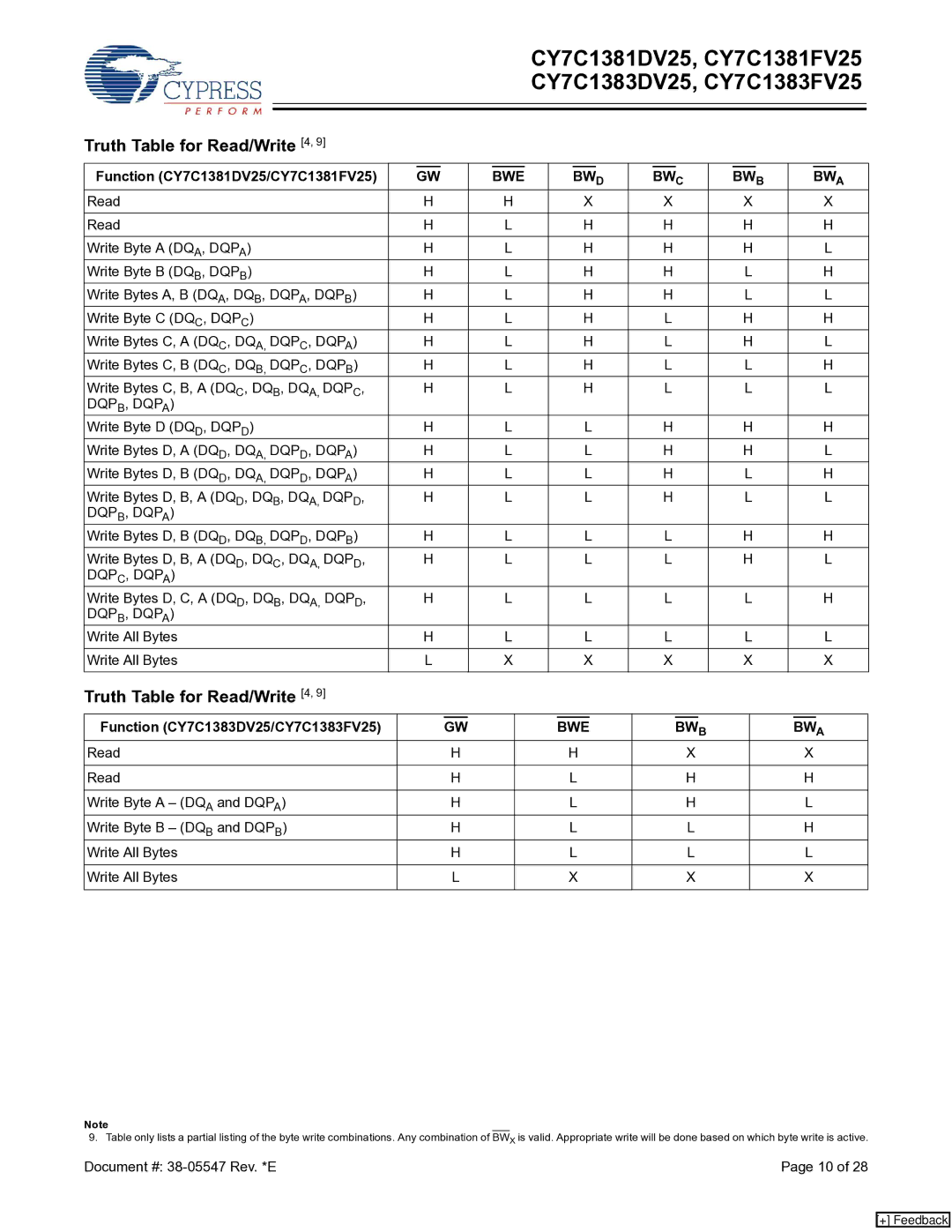 Cypress CY7C1383DV25 manual Truth Table for Read/Write 4, Function CY7C1381DV25/CY7C1381FV25, DQPB, Dqpa, DQPC, Dqpa 