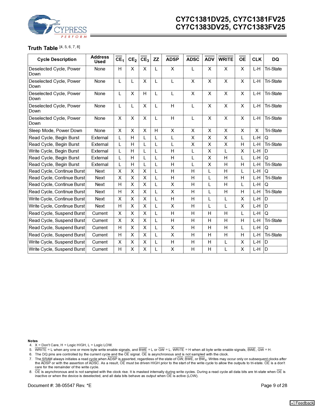 Cypress CY7C1381FV25, CY7C1383DV25, CY7C1381DV25, CY7C1383FV25 manual Address Cycle Description, Used 