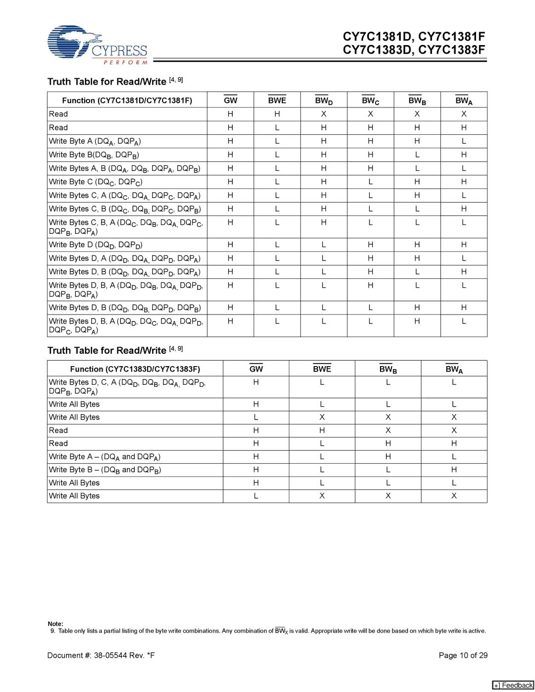 Cypress CY7C1383F, CY7C1383D manual Truth Table for Read/Write 4, Function CY7C1381D/CY7C1381F, DQPB, Dqpa, DQPC, Dqpa 