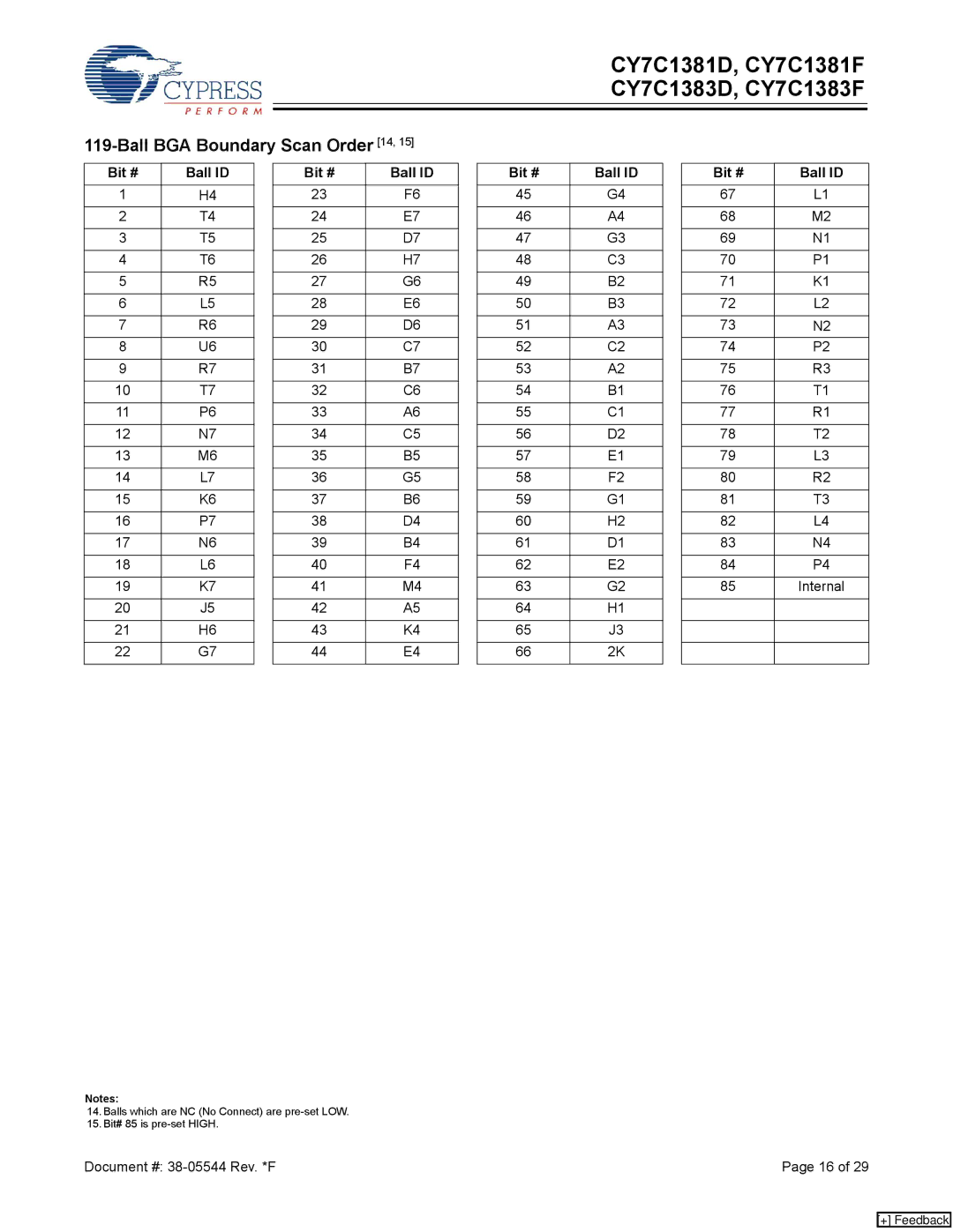 Cypress CY7C1383F, CY7C1381D, CY7C1381F, CY7C1383D manual Ball BGA Boundary Scan Order 14, Bit # Ball ID 