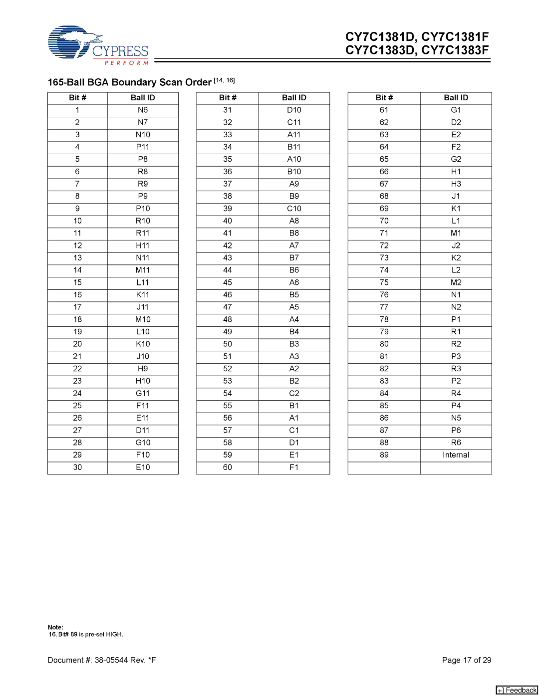 Cypress CY7C1381D, CY7C1383F, CY7C1381F, CY7C1383D manual A11 