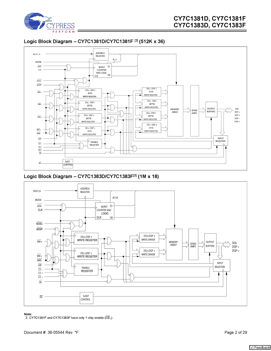 Cypress CY7C1383F, CY7C1383D manual CY7C1381D, CY7C1381F 