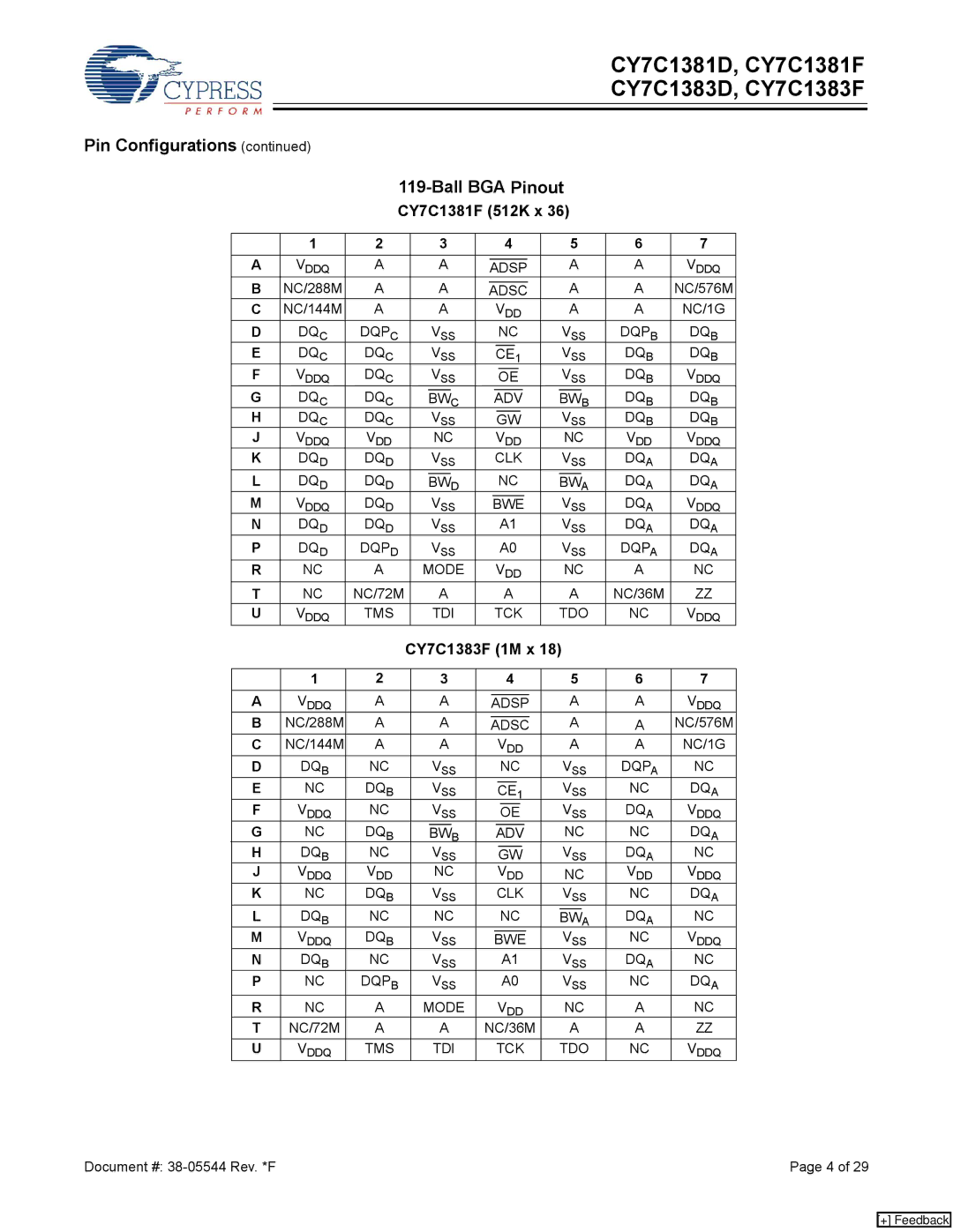 Cypress CY7C1383F, CY7C1381D, CY7C1381F, CY7C1383D manual Pin Configurations 