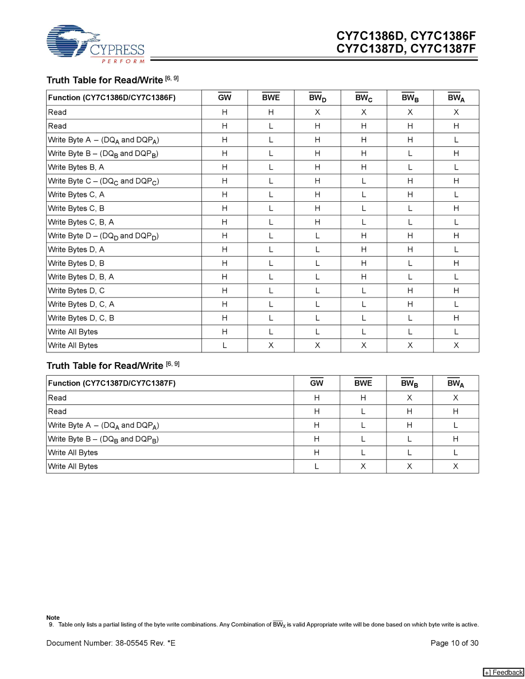 Cypress manual Truth Table for Read/Write 6, Function CY7C1386D/CY7C1386F, Function CY7C1387D/CY7C1387F 