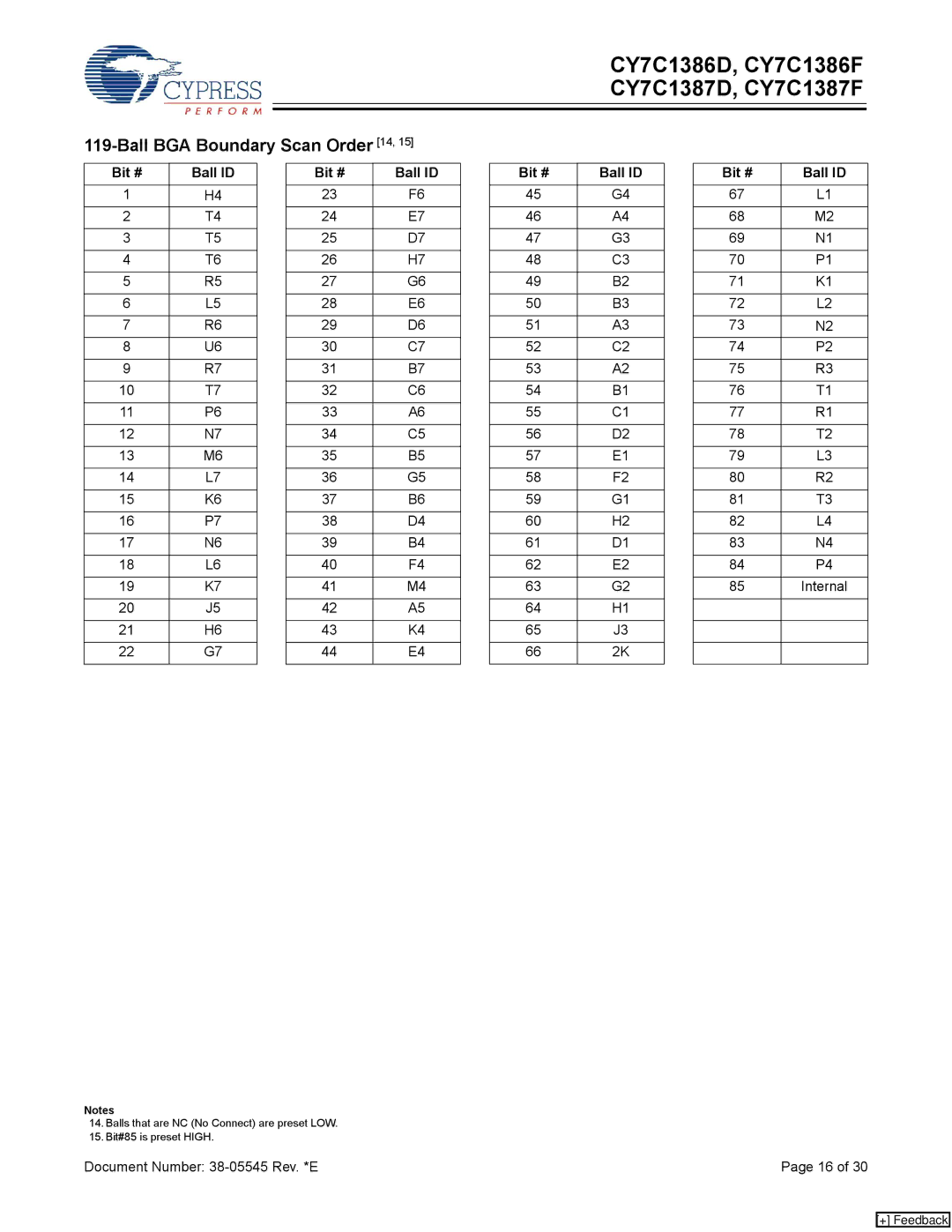 Cypress CY7C1386F, CY7C1387F, CY7C1386D, CY7C1387D manual Ball BGA Boundary Scan Order 14, Bit # Ball ID, Internal 