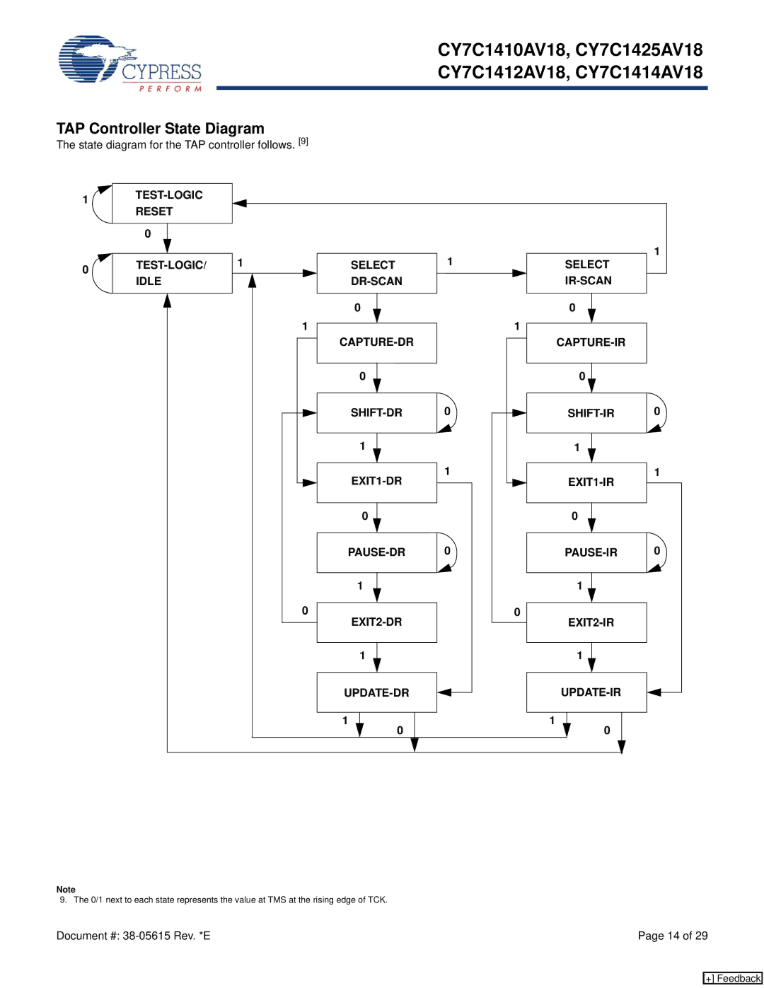 Cypress CY7C1414AV18, CY7C1410AV18, CY7C1425AV18, CY7C1412AV18 manual TAP Controller State Diagram 