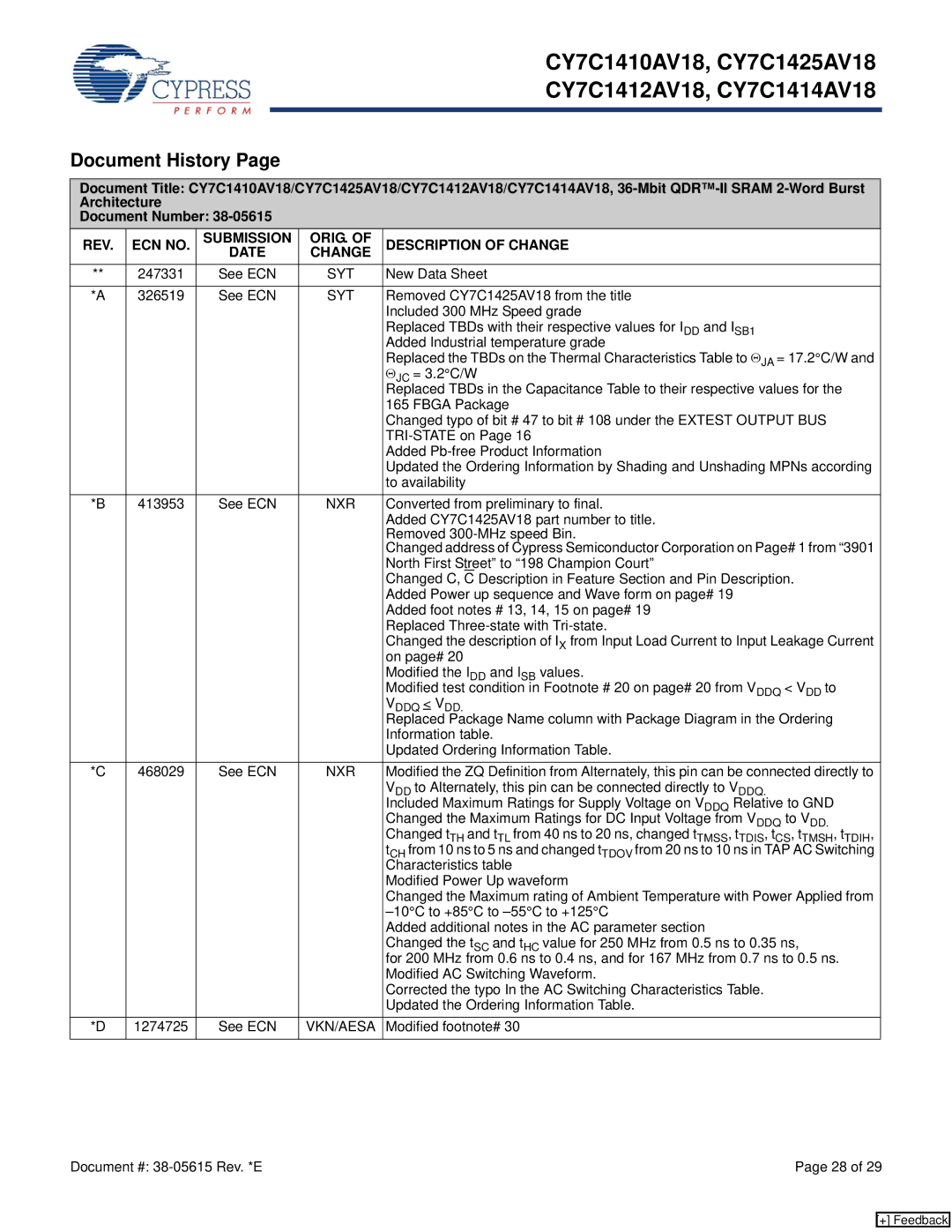 Cypress CY7C1410AV18 manual Document History, REV ECN no Submission ORIG. Description of Change Date, Syt, Nxr, Vkn/Aesa 