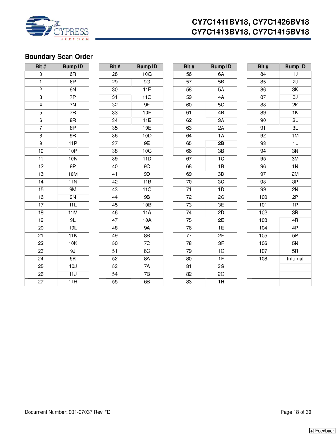 Cypress CY7C1426BV18, CY7C1411BV18, CY7C1413BV18, CY7C1415BV18 manual Boundary Scan Order, Bit # Bump ID 