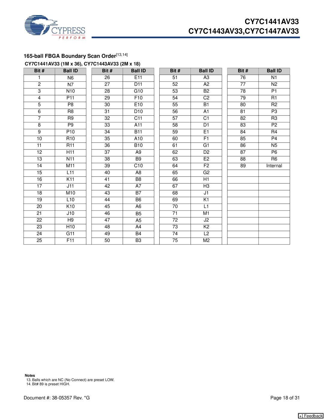 Cypress CY7C1447AV33 manual Ball Fbga Boundary Scan Order13,14, CY7C1441AV33 1M x 36, CY7C1443AV33 2M x Bit # Ball ID 
