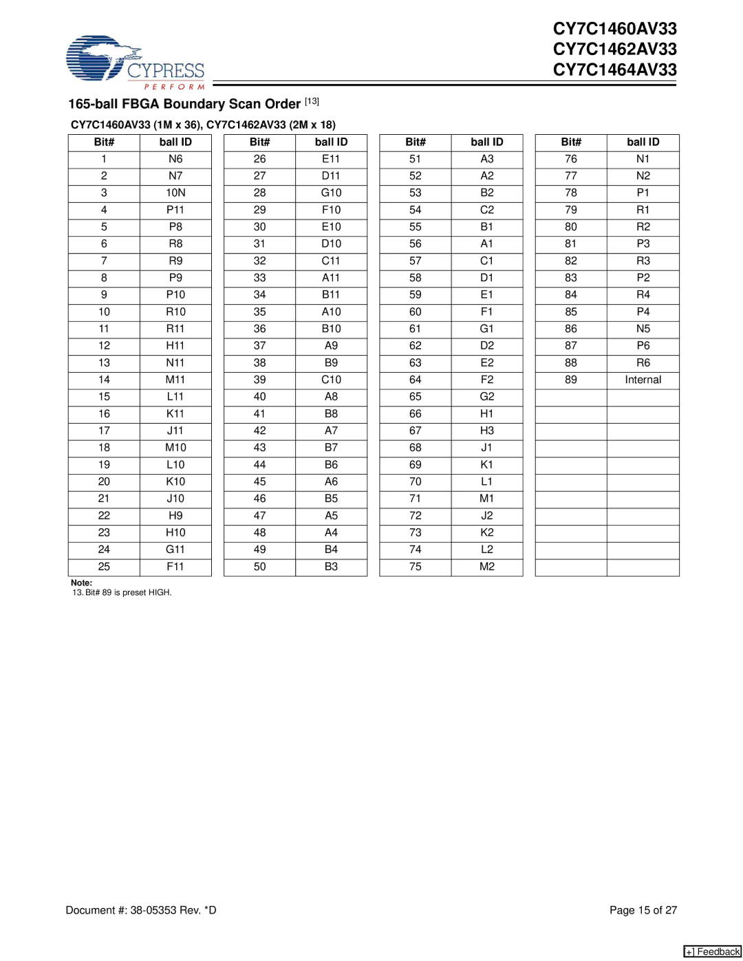 Cypress CY7C1464AV33 manual Ball Fbga Boundary Scan Order, CY7C1460AV33 1M x 36, CY7C1462AV33 2M x Bit# Ball ID 