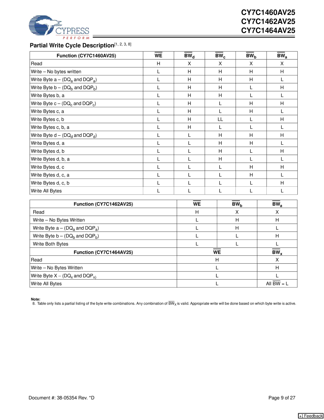 Cypress CY7C1464AV25, CY7C1462AV25 manual Partial Write Cycle Description1, 2, 3, Function CY7C1460AV25 BW d BW c BW b BW a 