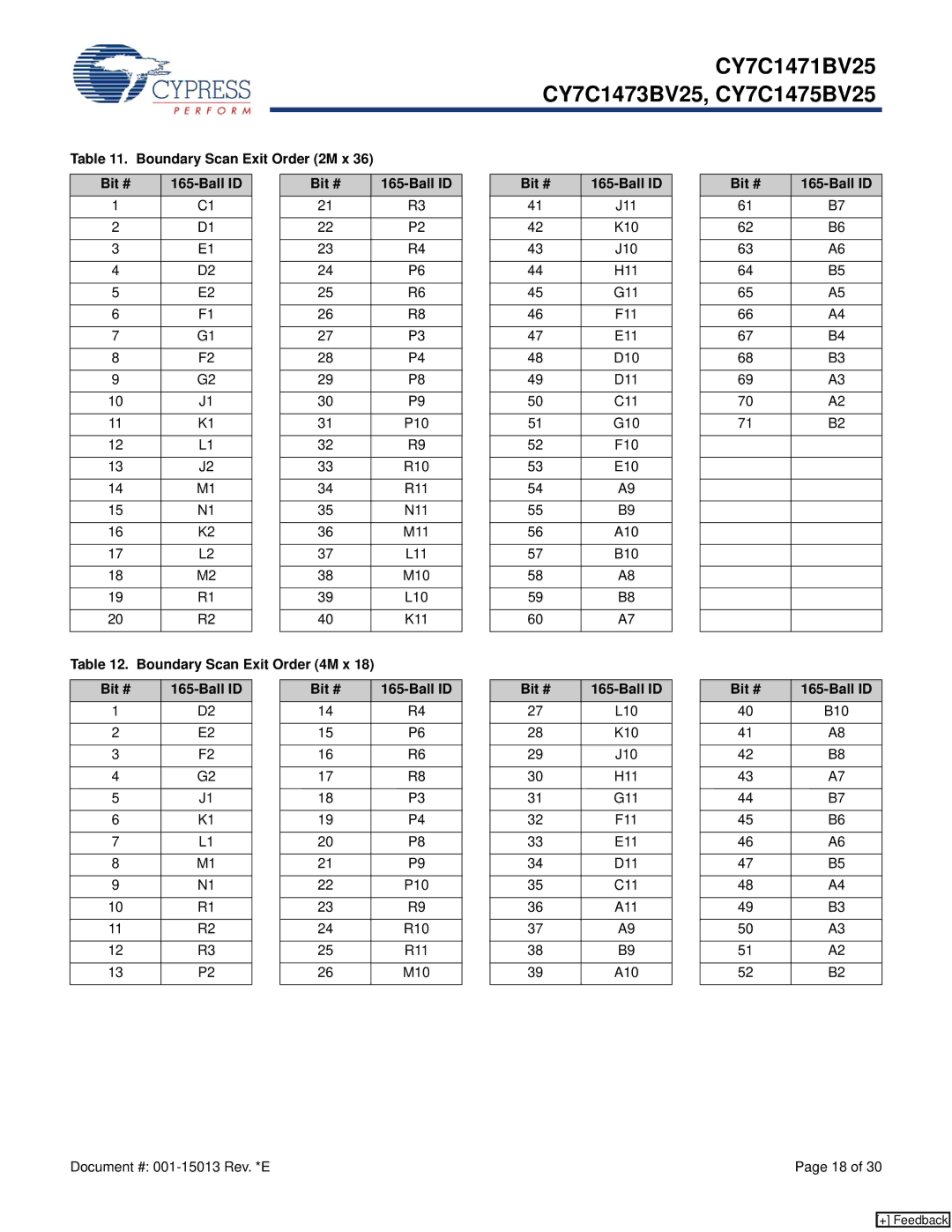 Cypress CY7C1471BV25 manual Boundary Scan Exit Order 2M x Bit # Ball ID, Boundary Scan Exit Order 4M x Bit # Ball ID 