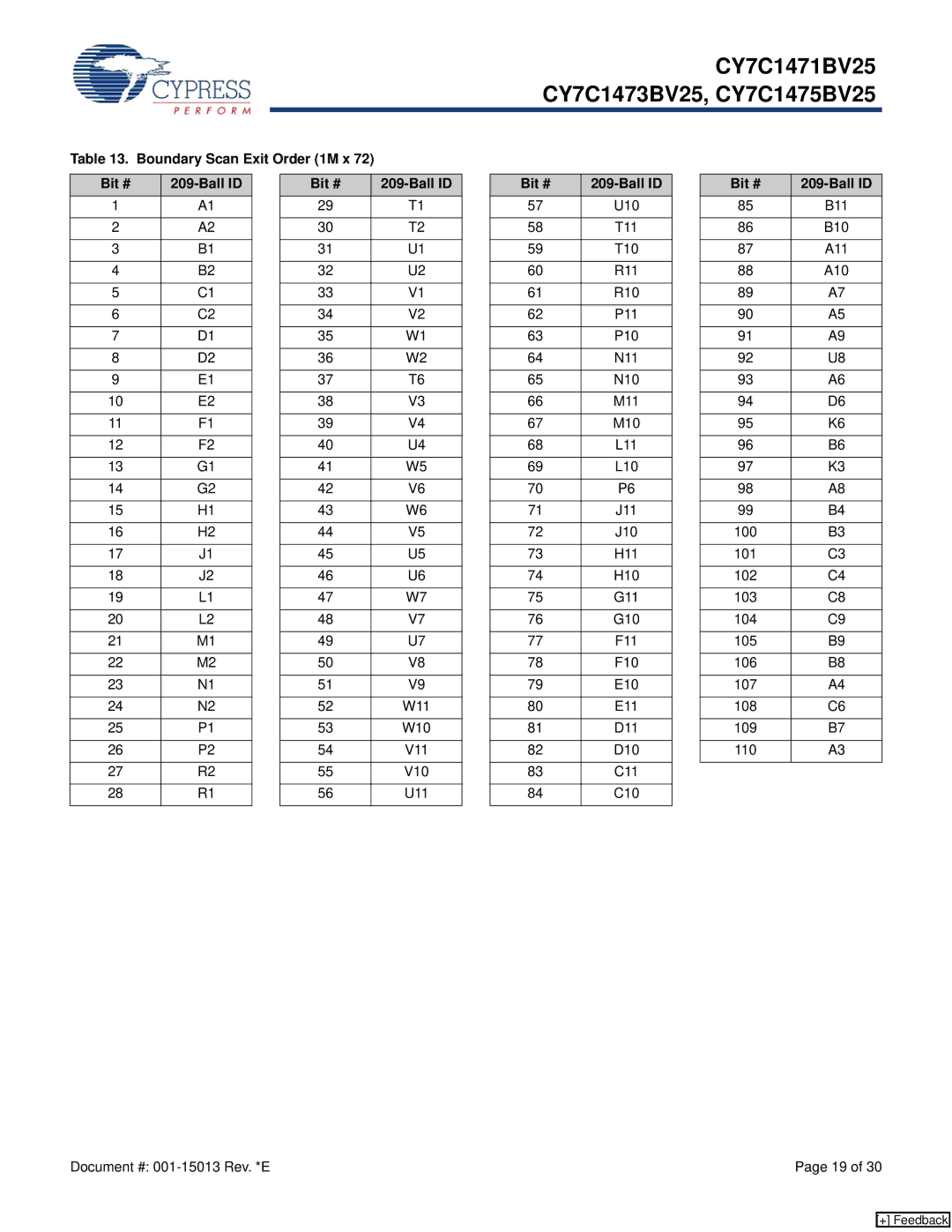 Cypress CY7C1473BV25, CY7C1471BV25, CY7C1475BV25 manual Boundary Scan Exit Order 1M x Bit # Ball ID 
