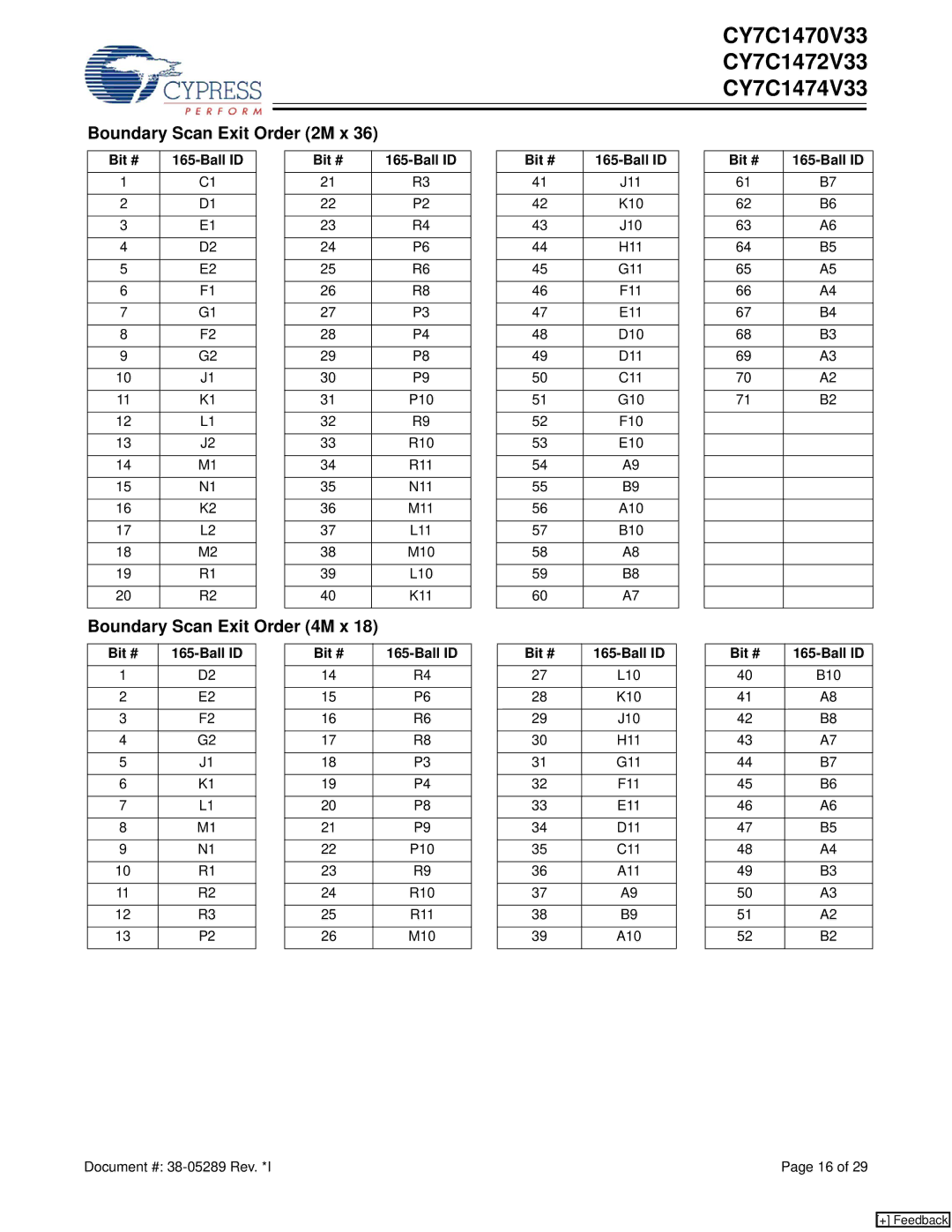 Cypress CY7C1470V33, CY7C1472V33, CY7C1474V33 Boundary Scan Exit Order 2M x, Boundary Scan Exit Order 4M x, Bit # Ball ID 