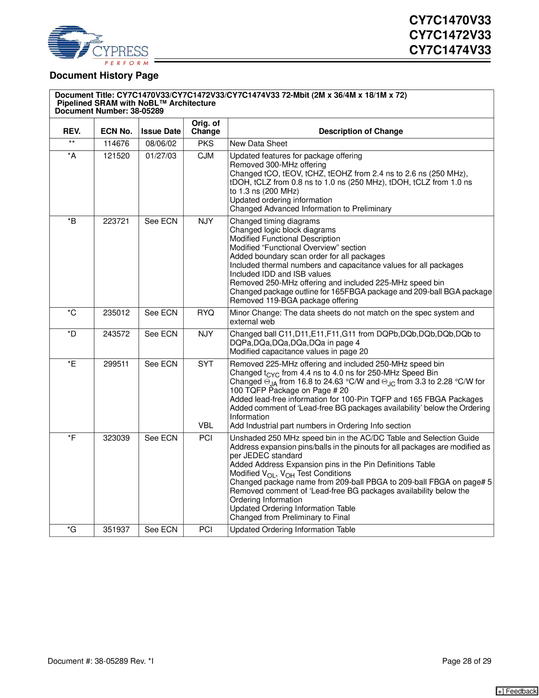 Cypress CY7C1470V33, CY7C1472V33, CY7C1474V33 manual Document History, ECN No Issue Date Orig. Description of Change 