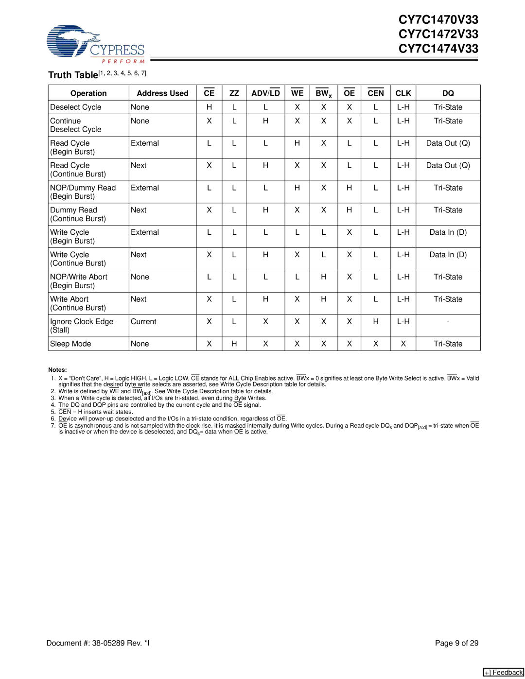 Cypress CY7C1472V33, CY7C1470V33, CY7C1474V33 manual Operation Address Used 